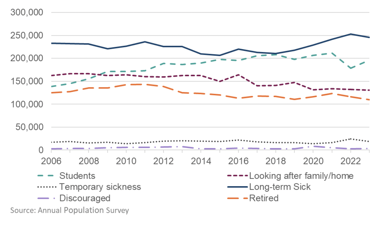 A line graph showing the reasons for age 16-64 economic inactivity. The biggest single reason is long term ill-health, with around 250,000 people estimated in 2023