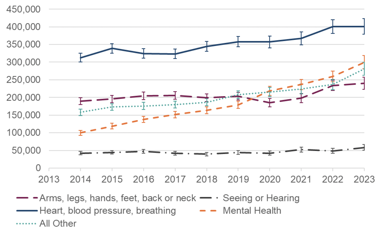 A line graph showing the estimated number of people 16+ and in employment with different health conditions. From the number with heart, blood pressure or breathing problems increases from just over 300,000 to around 400,000 between 2014 and 2023. There has been a dramatic rise for estimated mental health conditions, from 100,000 in 2014 to 300,000 in 2023.