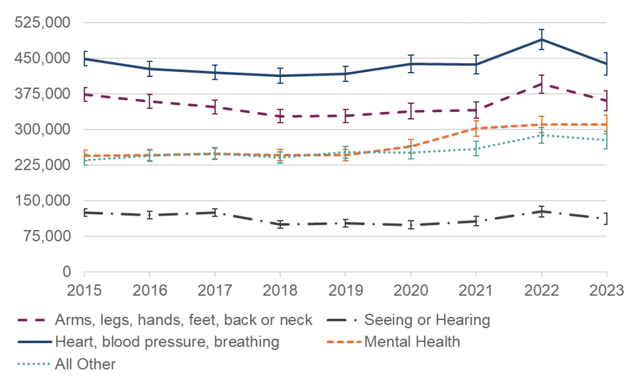 A line graph showing how many people 16+ and economically inactive have health conditions. Note that this includes retired people. The prevalence of most conditions has stayed relatively stable since 2015: heart, blood pressure and breathing problems as a group have stayed around 450,000 since 2015 to 2023. Again there is a notable rise in mental health condition prevalence, going from around 230,000 in 2019 to just over 300,000 in 2023.