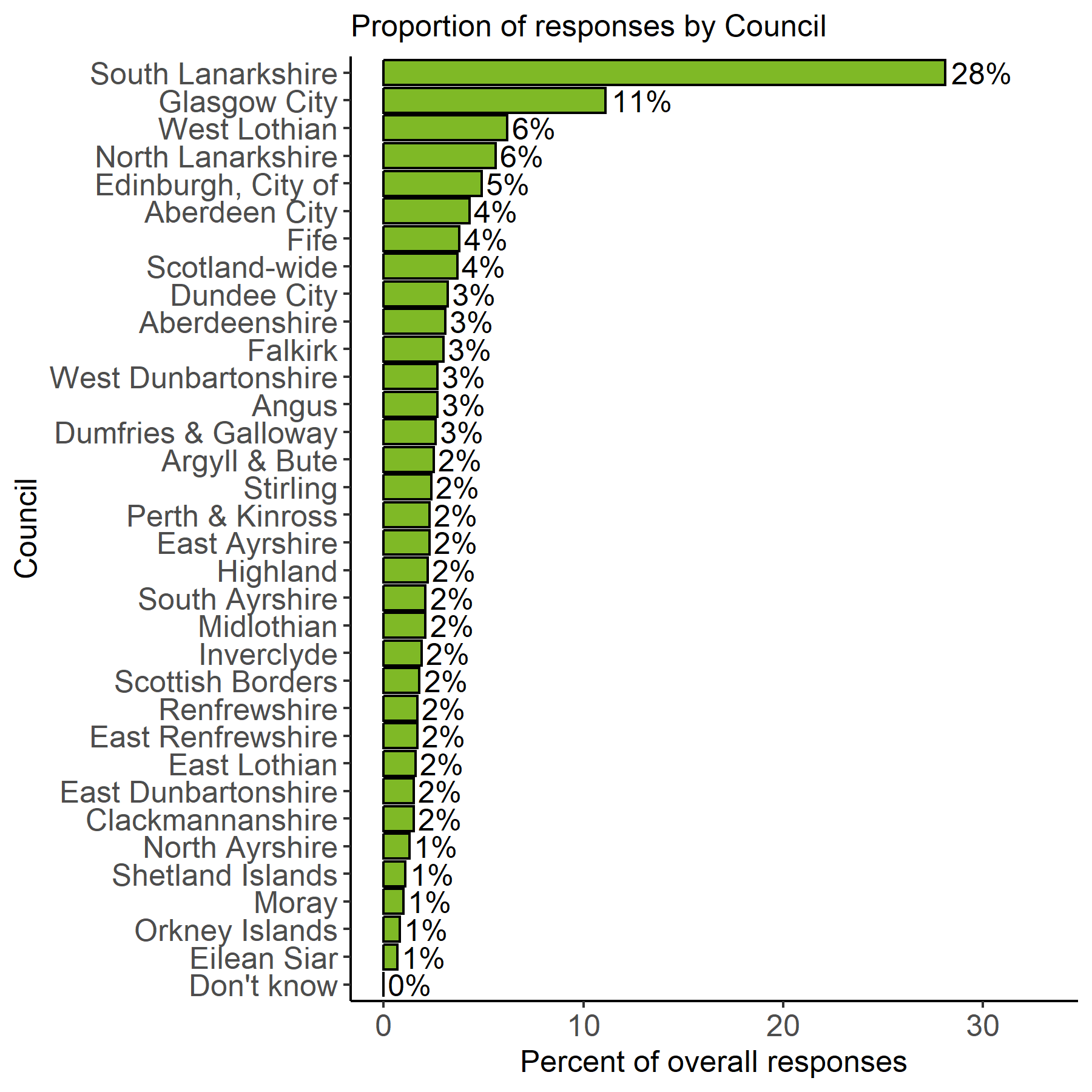 The image shows a bar chart showing the proportion of responses by council. South Lanarkshire has the highest proportion at 28% followed by Glasgow City at 11%. The remaining proportions sit between 0% and 6%.