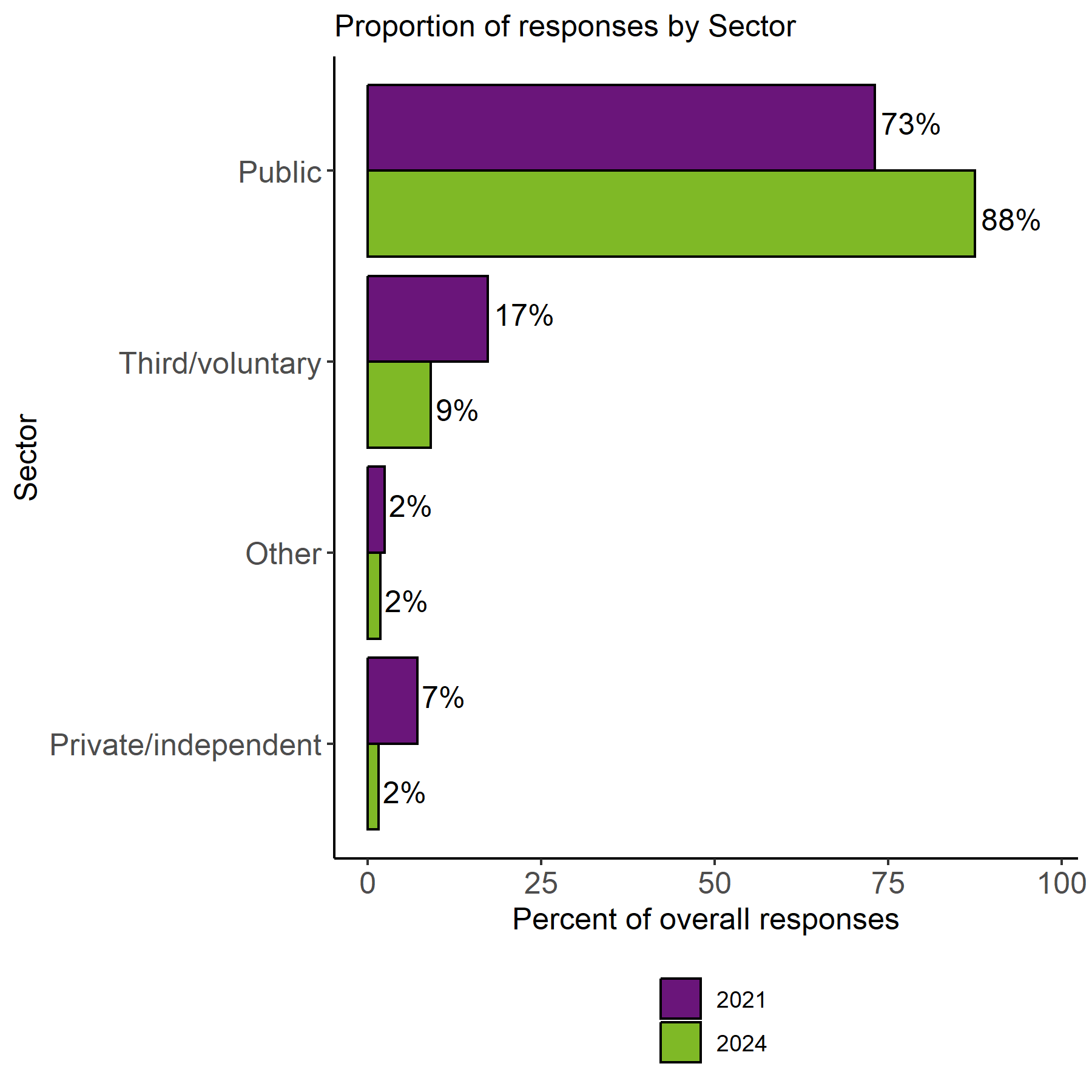 The image shows a bar chart showing the proportion of responses by sector in 2021 and 2024. The Public Sector has the highest proportion in 2021 (73%) and 2024 (88%). The other three sectors, third/voluntary, other and private/independent all had proportions below 10% in 2024.