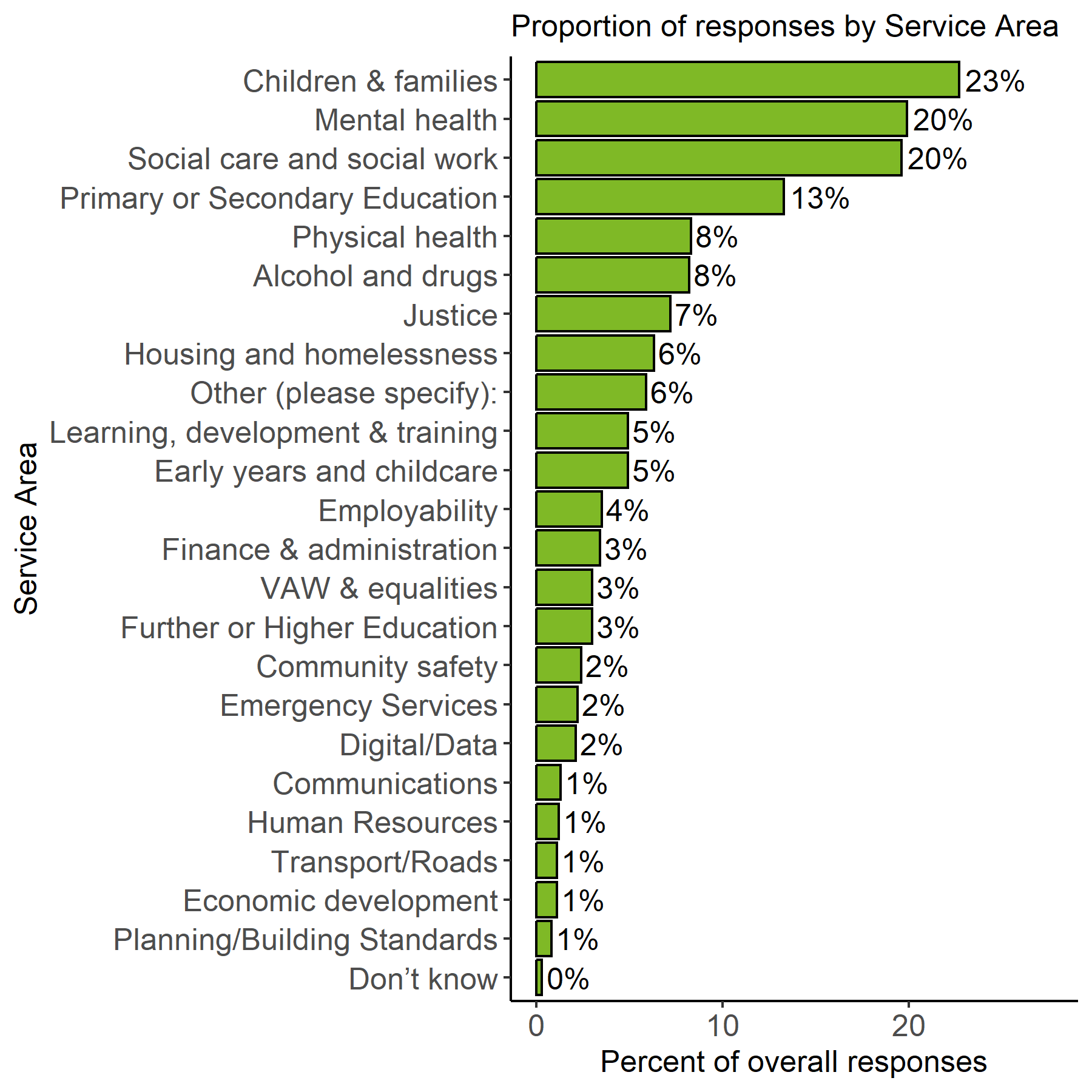 The image shows a bar chart showing the proportion of responses by service area. Children & families has the highest proportion at 23% followed by Mental health and social care and social work at 20% respectively. The remaining proportions sit between 0% and 13%.