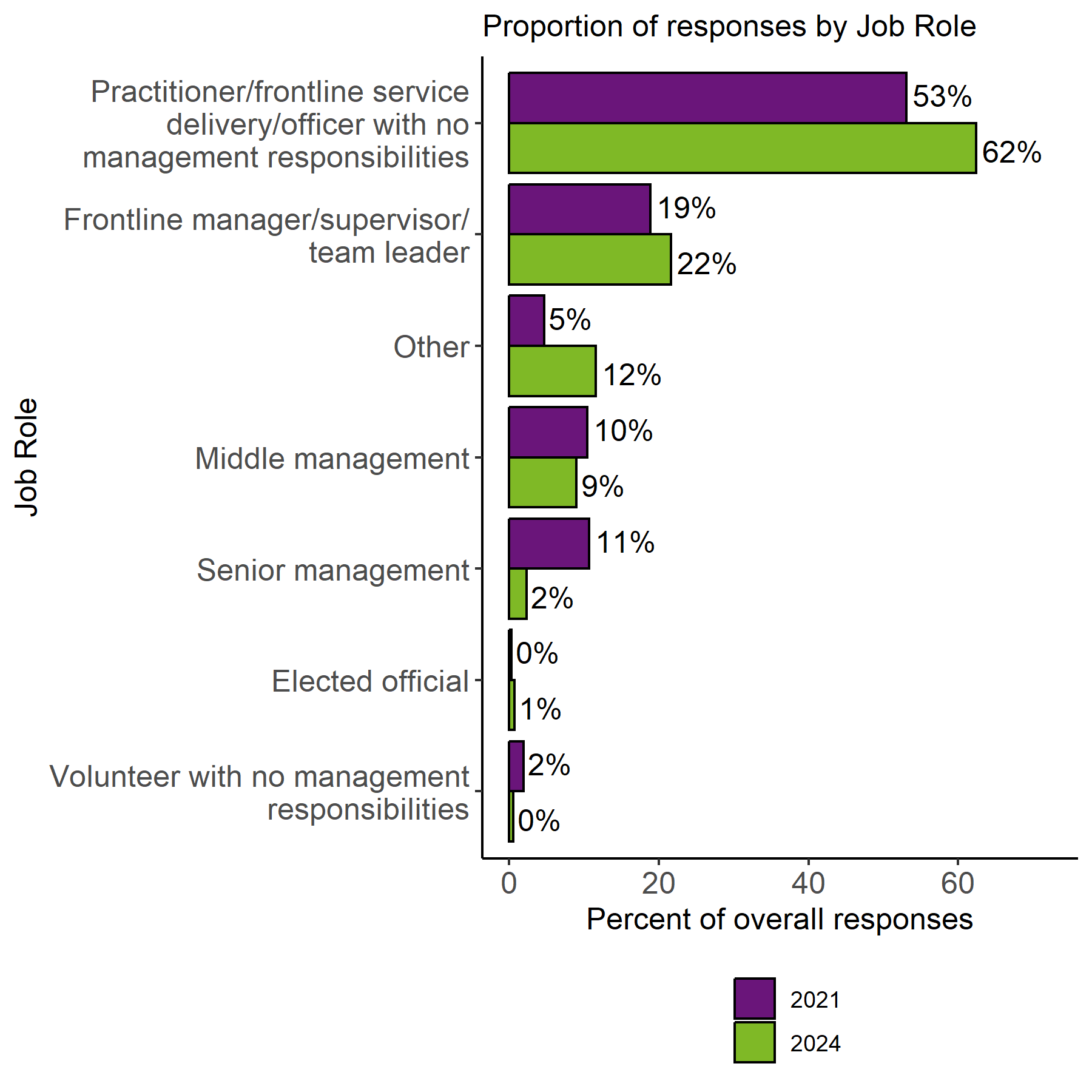 The image shows a bar chart showing the proportion of responses by job role in 2021 and 2024. Practitioner/frontline service delivery/officer with no management responsibilities has the highest proportion in 2021 (53%) and 2024 (62%). The remaining job roles sit between 0% and 22% in 2024. The graph shows little change over time for these job roles.