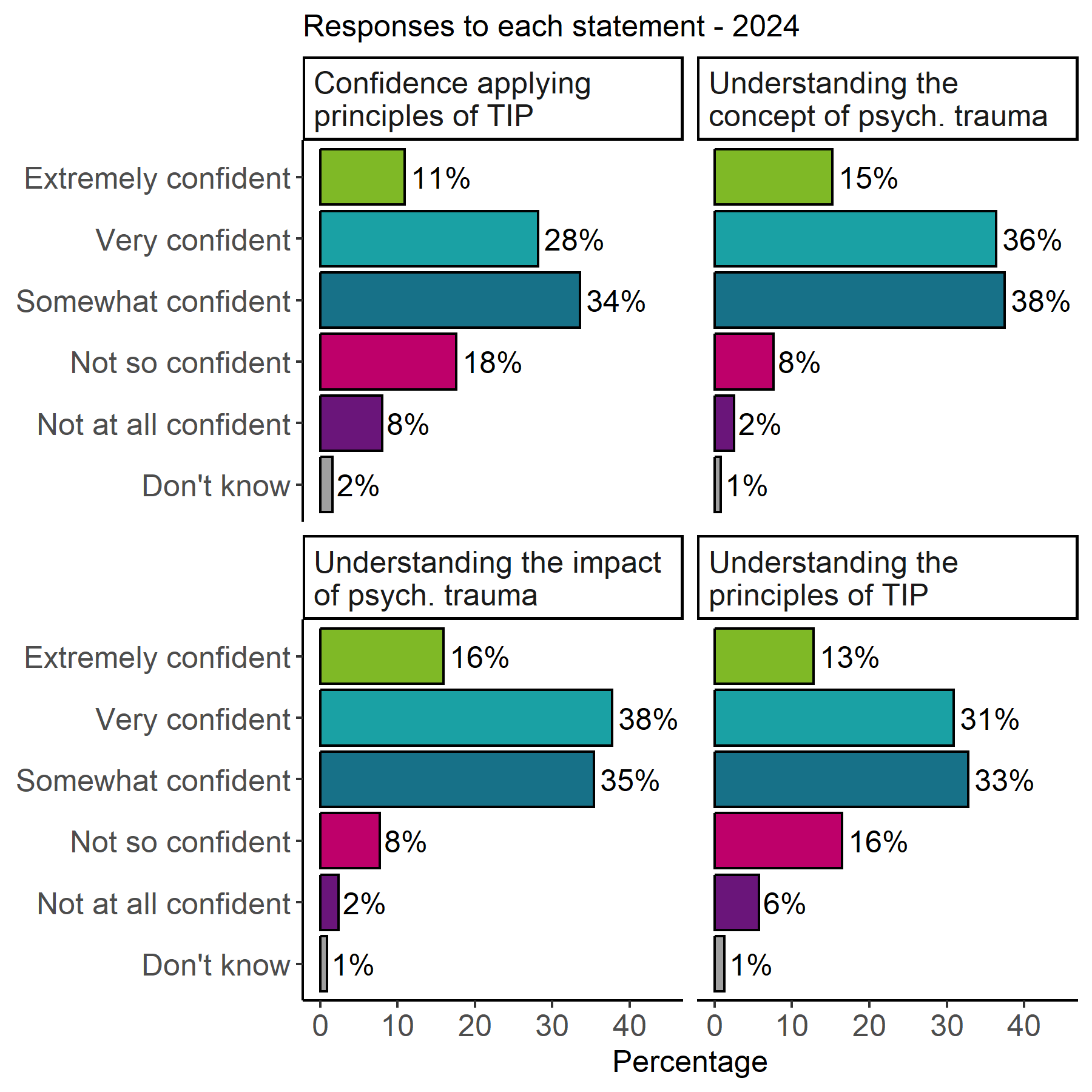 The image shows 4 bar charts for the confidence statements, Confidence applying principles of TIP, Understanding the concept of psych. trauma, Understanding the impact of psych. trauma and Understanding the principles of TIP, with the proportion of responses for each statement. For each statement very confident and somewhat confident responses sit around 30%. 