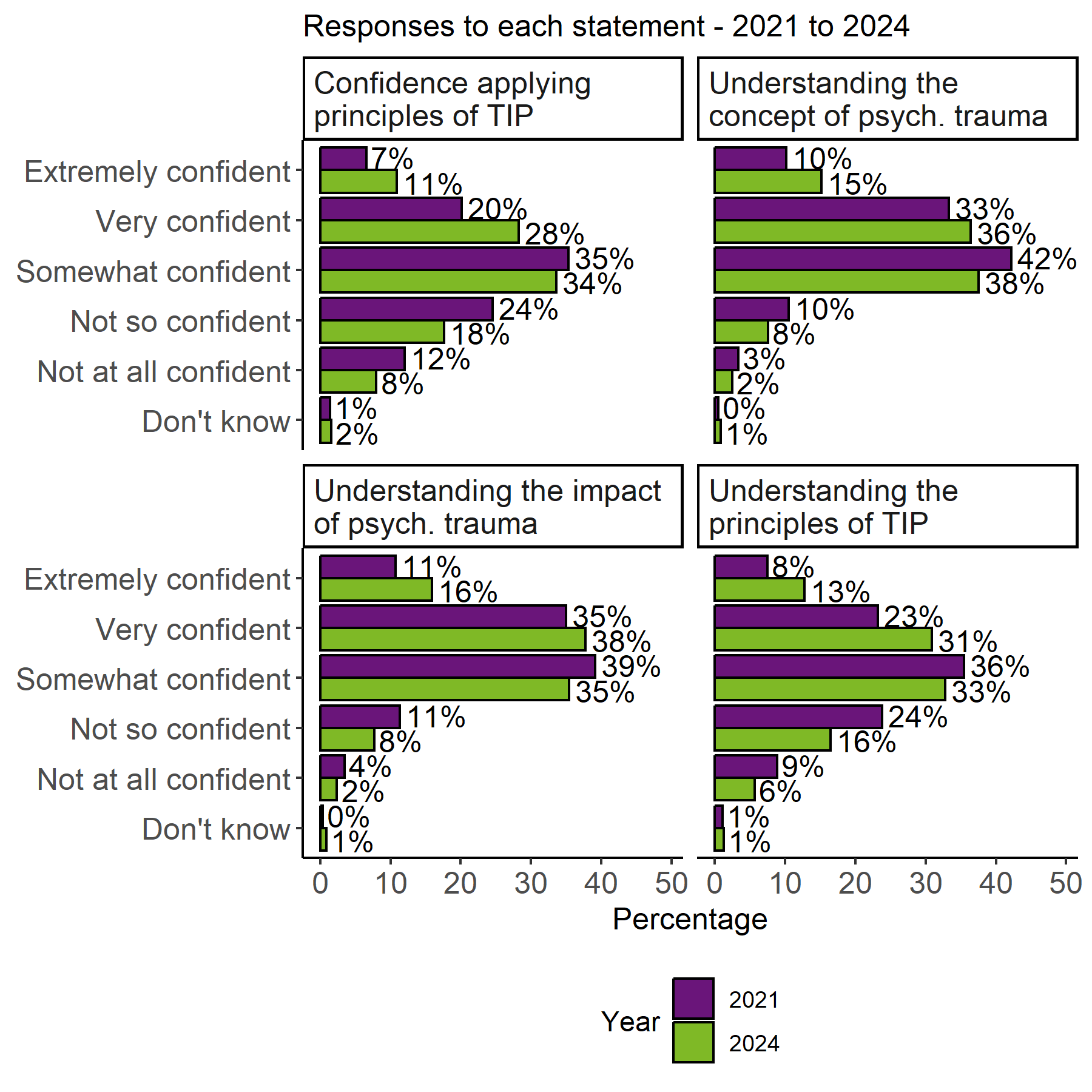 The image shows 4 bar charts for the confidence statements, Confidence applying principles of TIP, Understanding the concept of psych. trauma, Understanding the impact of psych. trauma and Understanding the principles of TIP, with the proportion of responses for each statement in 2021 and 2024. For each statement extremely confident and very confident responses increased between 2021 and 2024.