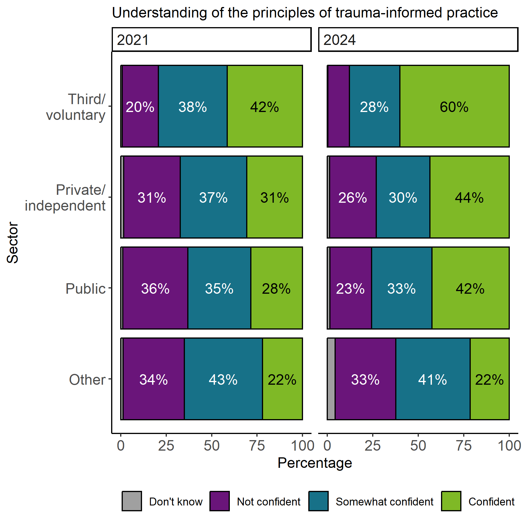 The image shows 2 stacked bar charts, one for 2021 and one for 2024, with the proportion of responses by sector for the statement understanding of the principles of trauma-informed practice. In both years the third/voluntary sector had the largest confident response and this has increased between 2021 (42%) and 2024 (60%).