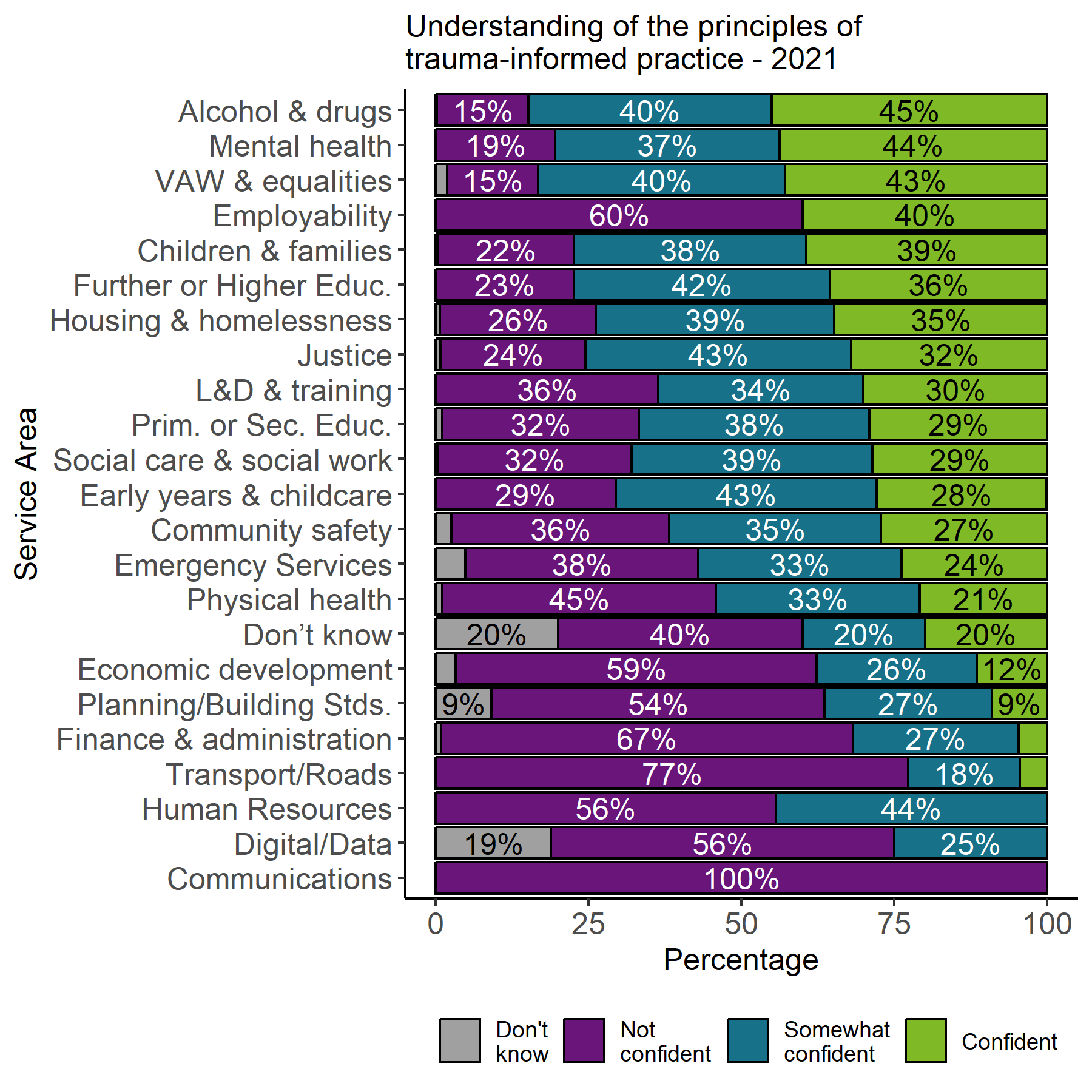 The image shows a stacked bar chart with the proportion of responses in 2021 by service area for the statement understanding of the principles of trauma-informed practice. Alcohol & drugs, mental health, VAW & equalities and employability all had confident proportions 40%-45%. The remaining service areas had agreement proportions between 0% and 39%.