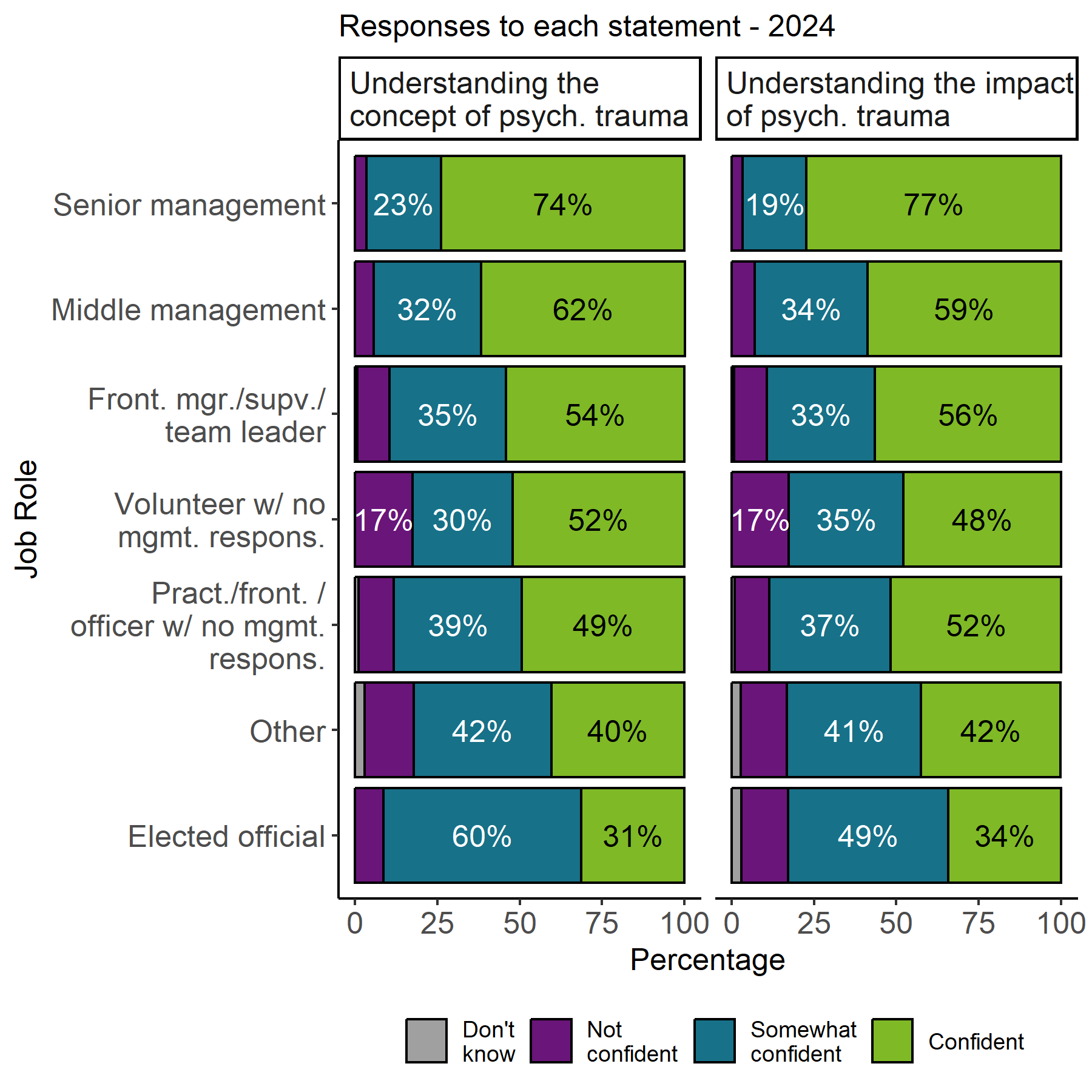 The image shows 2 stacked bar charts for the two confidence statements, Understanding the concept of psychological trauma and Understanding the impact of psychological trauma, with the proportion of responses by job role for these statements . For both statements senior management had the largest confident response. For the statement about concept confident responses sit between 31% and 74% across job roles. Confident responses sit between 34% and 77% for the statement about impact.