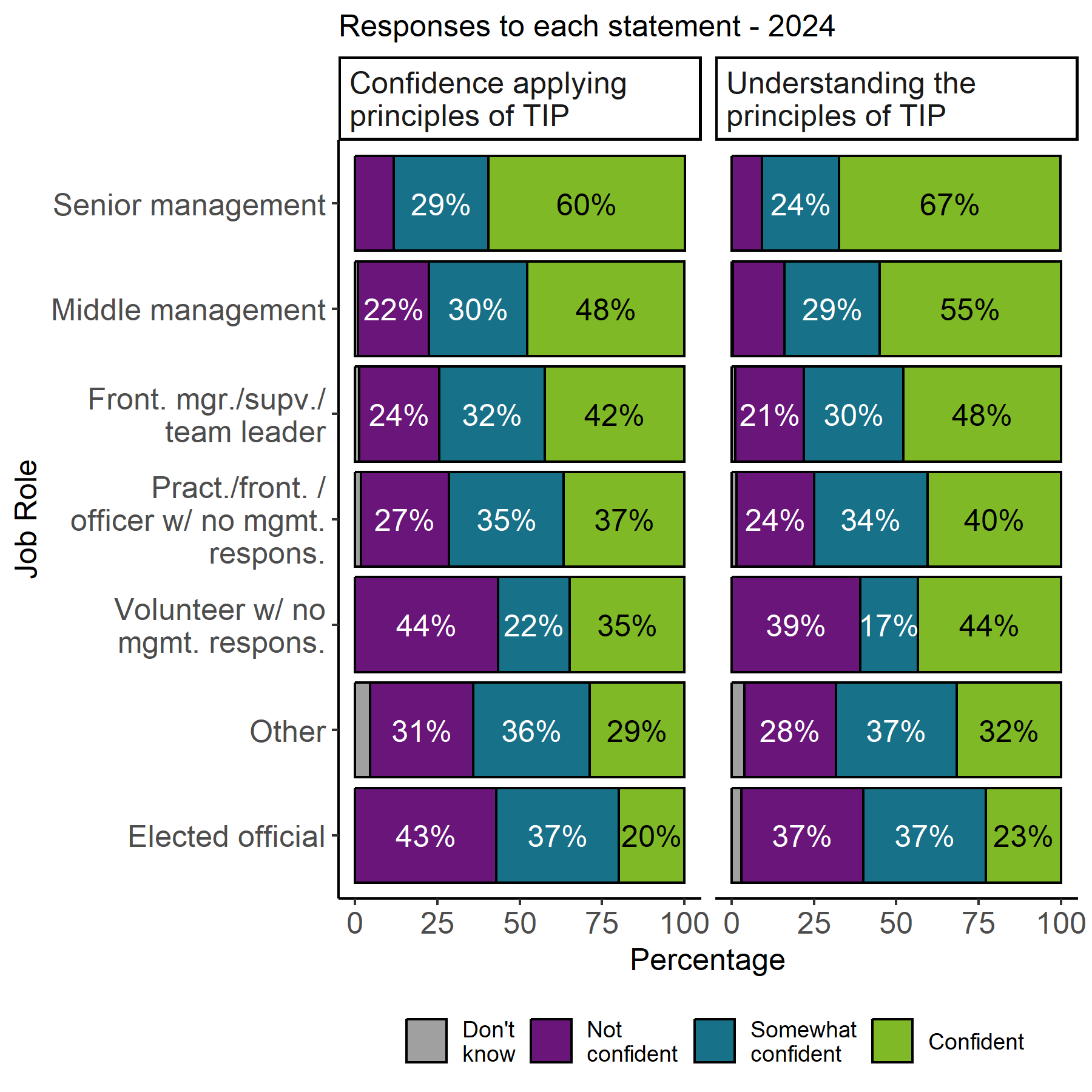 The image shows 2 stacked bar charts for the two confidence statements, Confidence applying the principles of trauma informed practice and Understanding the principles of trauma informed practice, with the proportion of responses by job role for these statements . For both statements senior management had the largest confident response. For the statement about applying principles confident responses sit between 20% and 60% across job roles. Confident responses sit between 23% and 67% for the statement about understanding the principles.