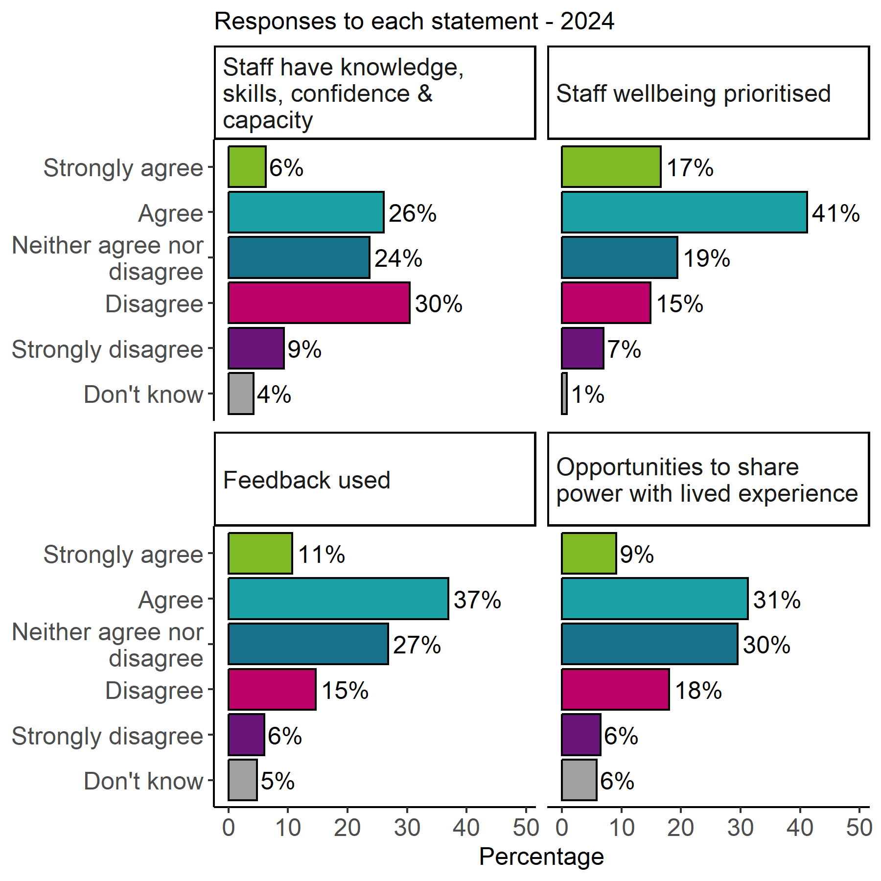 The image shows 4 bar charts for the organisational statements Staff have knowledge, skills, confidence & capacity, Staff wellbeing prioritised, Feedback used, Opportunities to share power with lived experience, with the proportion of responses for each statement. For each statement Agree responses had the largest proportion except for the statement Staff have knowledge, skills confidence & capacity where Disagree responses were largest.