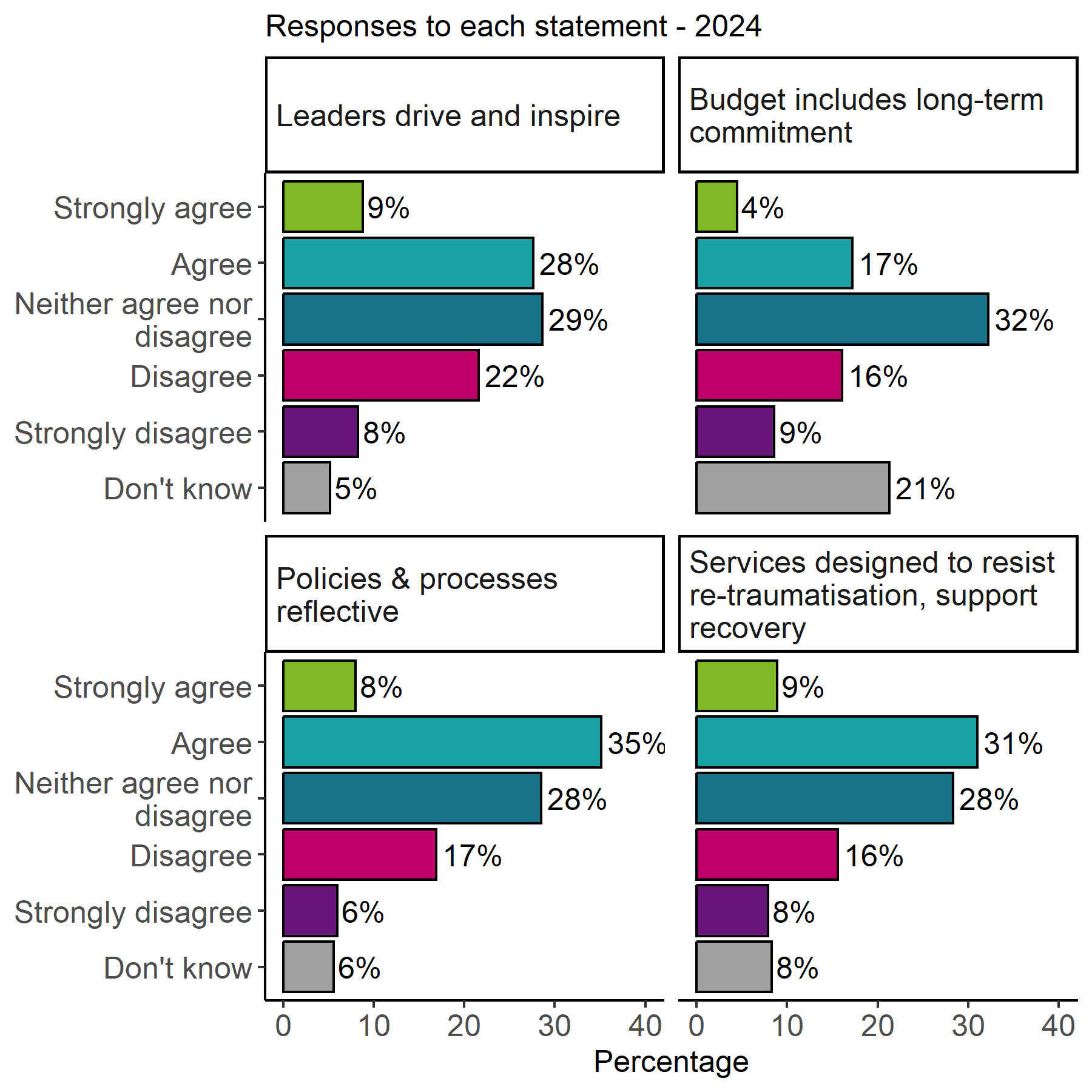 The image shows 4 bar charts for the organisational statements, Leaders drive and inspire, Staff wellbeing prioritised, Feedback used and Opportunities to share power with lived experience, with the proportion of responses for each statement. For the statement Policies & processes reflective and Services designed to resist re-traumatisation, support recovery Agree responses were the largest at 35% and 31% respectively. For the statements Leaders drive and inspire and Budget includes long-term commitment Neither agree nor disagree responses were largest at 29% and 32% respectively. 