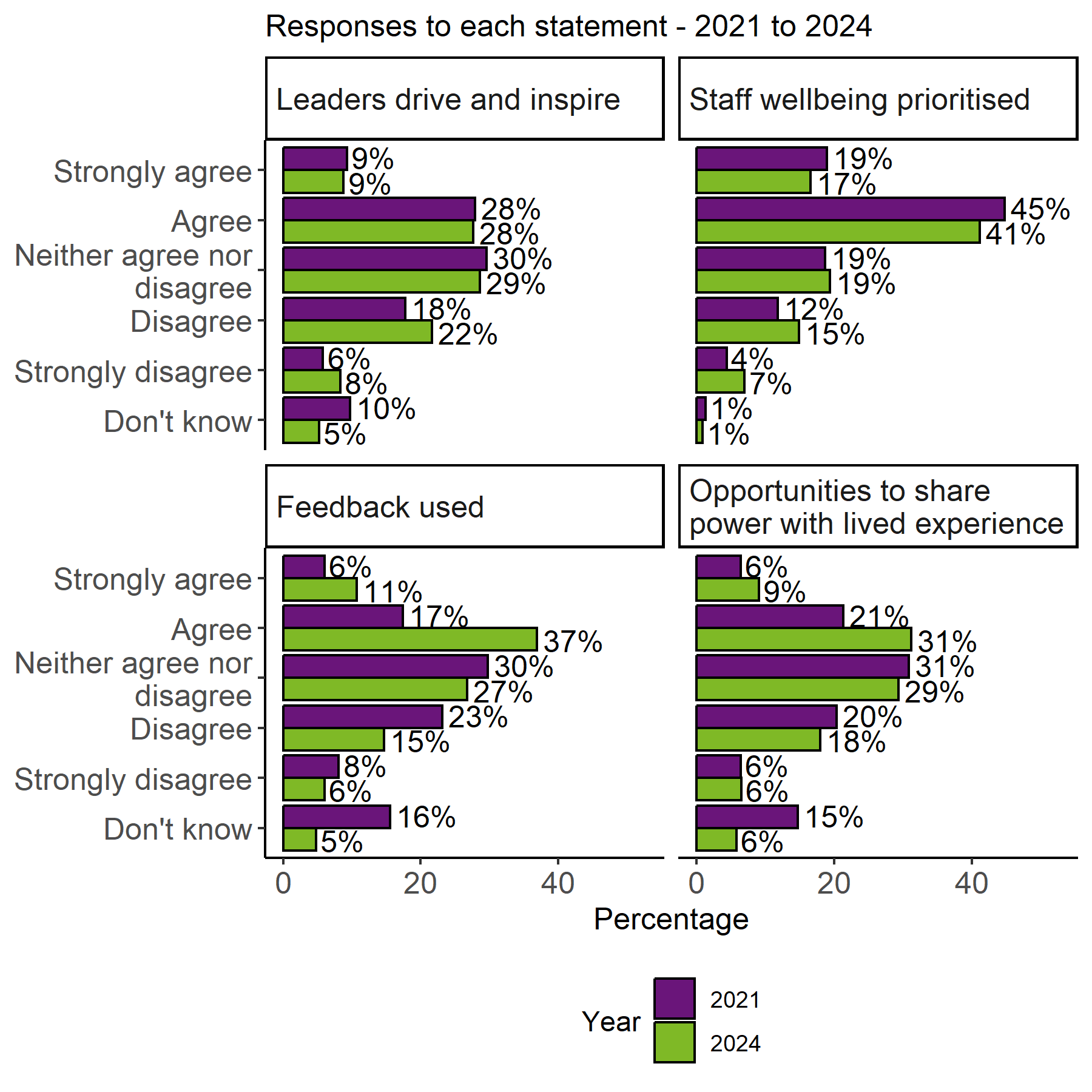 The image shows 4 bar charts for the 4 organisational statements, Leaders drive and inspire, Staff wellbeing prioritised, Feedback used and Opportunities to share power with lived experience, with the proportion of responses for each statement in 2021 and 2024. For each statement except Staff wellbeing prioritised Strongly Agree and Agree responses increased or stayed the same between 2021 and 2024.