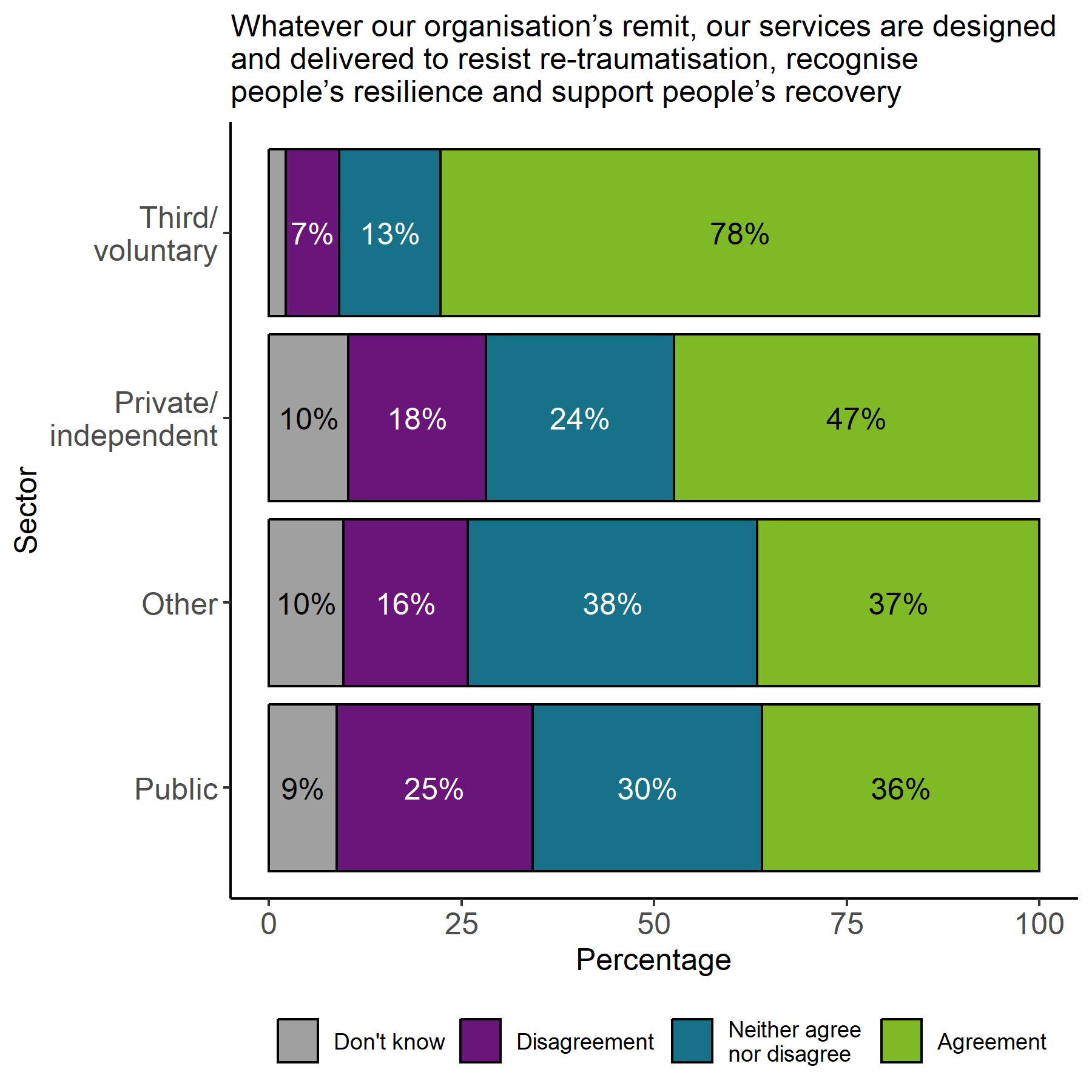 The image shows a stacked bar chart with the proportion of responses by sector for the statement Whatever our organisation's remit, our services are designed and delivered to resist re-traumatisation, recognise people's resilience and support people's recovery. The third/voluntary sector had the largest proportion of confident responses at 78%. The proportion of confident responses sits between 36% and 47% for the other three sectors.