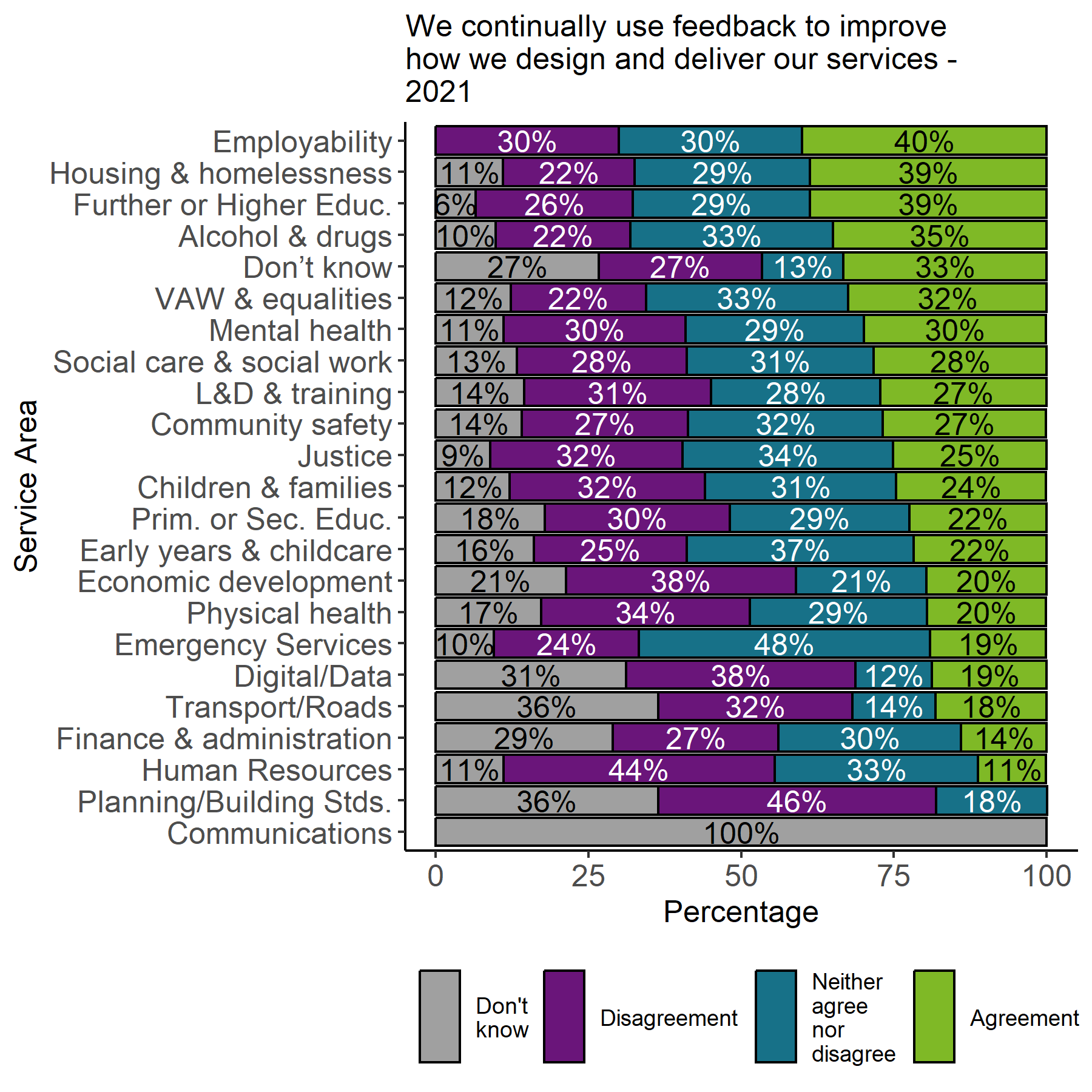 The image shows a stacked bar chart with the proportion of responses in 2021 by service area for the statement We continually use feedback to improve how we design and deliver our services. Employability, housing & homelessness and further or higher education all had agreement proportions 39%-40%. The remaining service areas had agreement proportions between 0% and 35%.