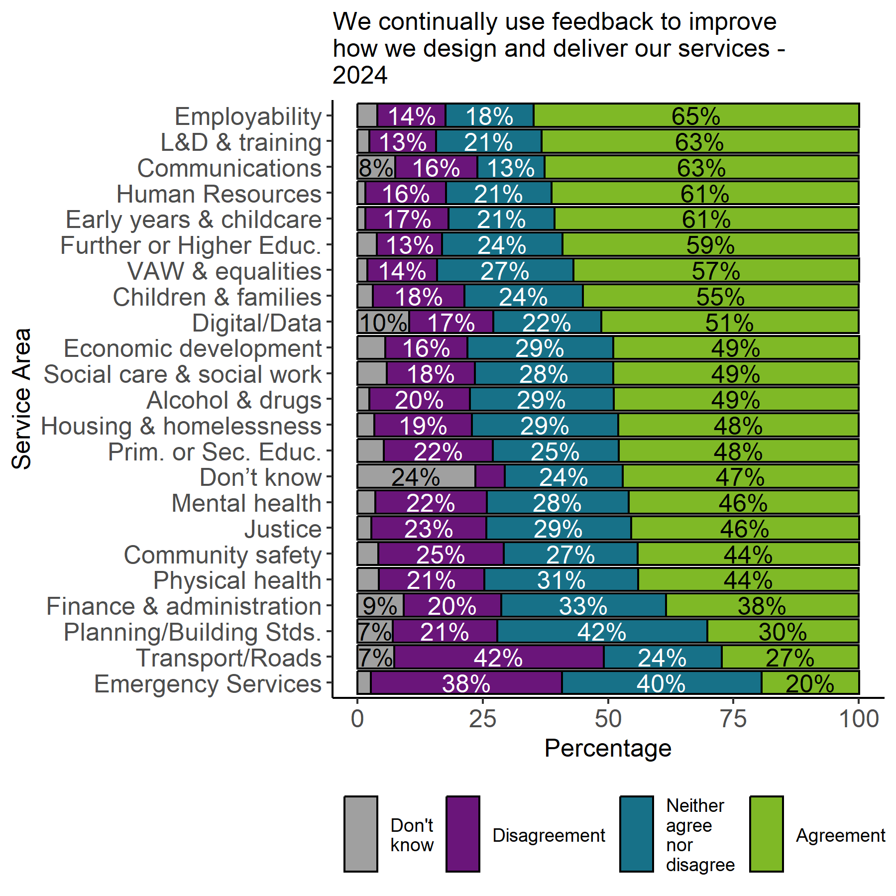 The image shows a stacked bar chart with the proportion of responses in 2024 by service area for the statement We continually use feedback to improve how we design and deliver our services. Employability, L&D & training and Communications all had agreement proportions 63%-65%. The remaining service areas had agreement proportions between 20% and 61%.