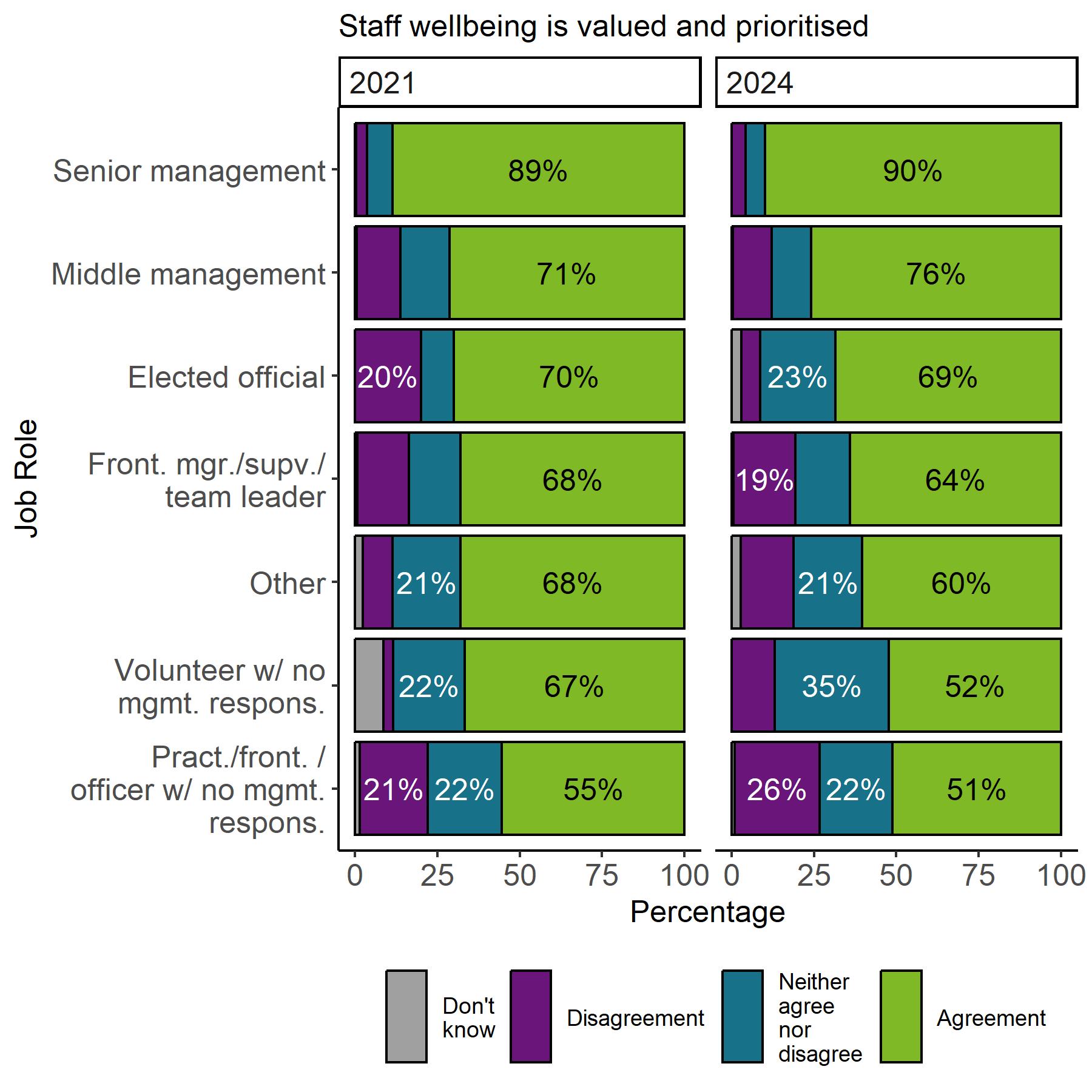 The image shows 2 stacked bar charts, one for 2021 and one for 2024, with the proportion of responses by job role for the statement Staff wellbeing is valued and prioritised. In both years senior management had the largest agreement response and this has increased between 2021 (89%) and 2024 (90%). For the remaining job roles (except middle management), the proportion of agreement responses decreased between 2021 and 2024.