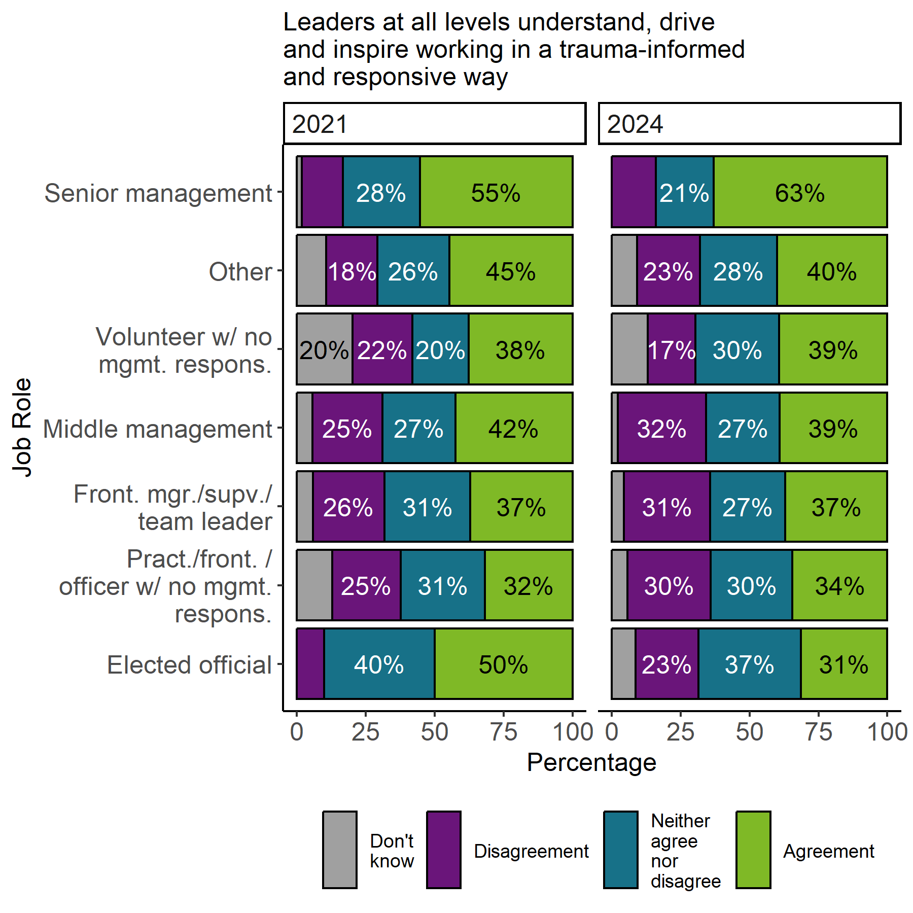 The image shows 2 stacked bar charts, one for 2021 and one for 2024, with the proportion of responses by job role for the statement Leaders at all levels understand, drive and inspire working in a trauma-informed and responsive way. In both years senior management had the largest agreement response and this has increased between 2021 (89%) and 2024 (90%). For the remaining job roles the proportion of agreement responses in 2024 sits between 31% and 40% and has decreased between 2021 and 2024 for most job roles.