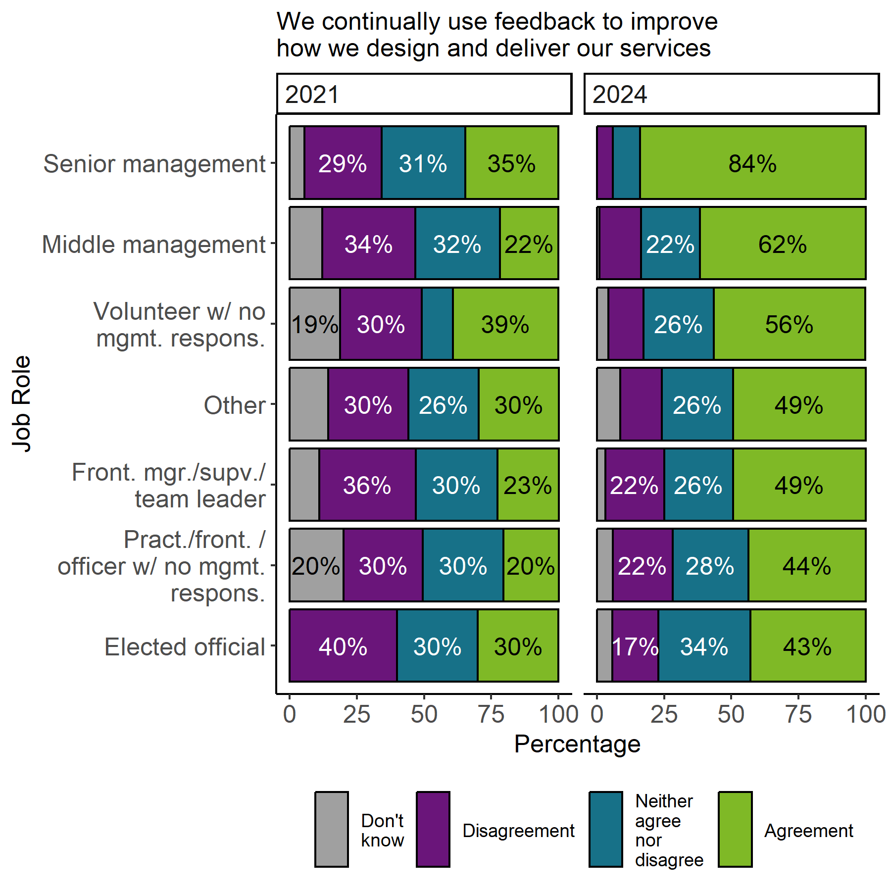 The image shows 2 stacked bar charts, one for 2021 and one for 2024, with the proportion of responses by job role for the statement We continually use feedback to improve how we design and deliver our services. The proportion of agreement responses has increased between 2021 and 2024 for all job roles. The proportion of agreement responses in 2024 sits between 43% and 84% across job roles.