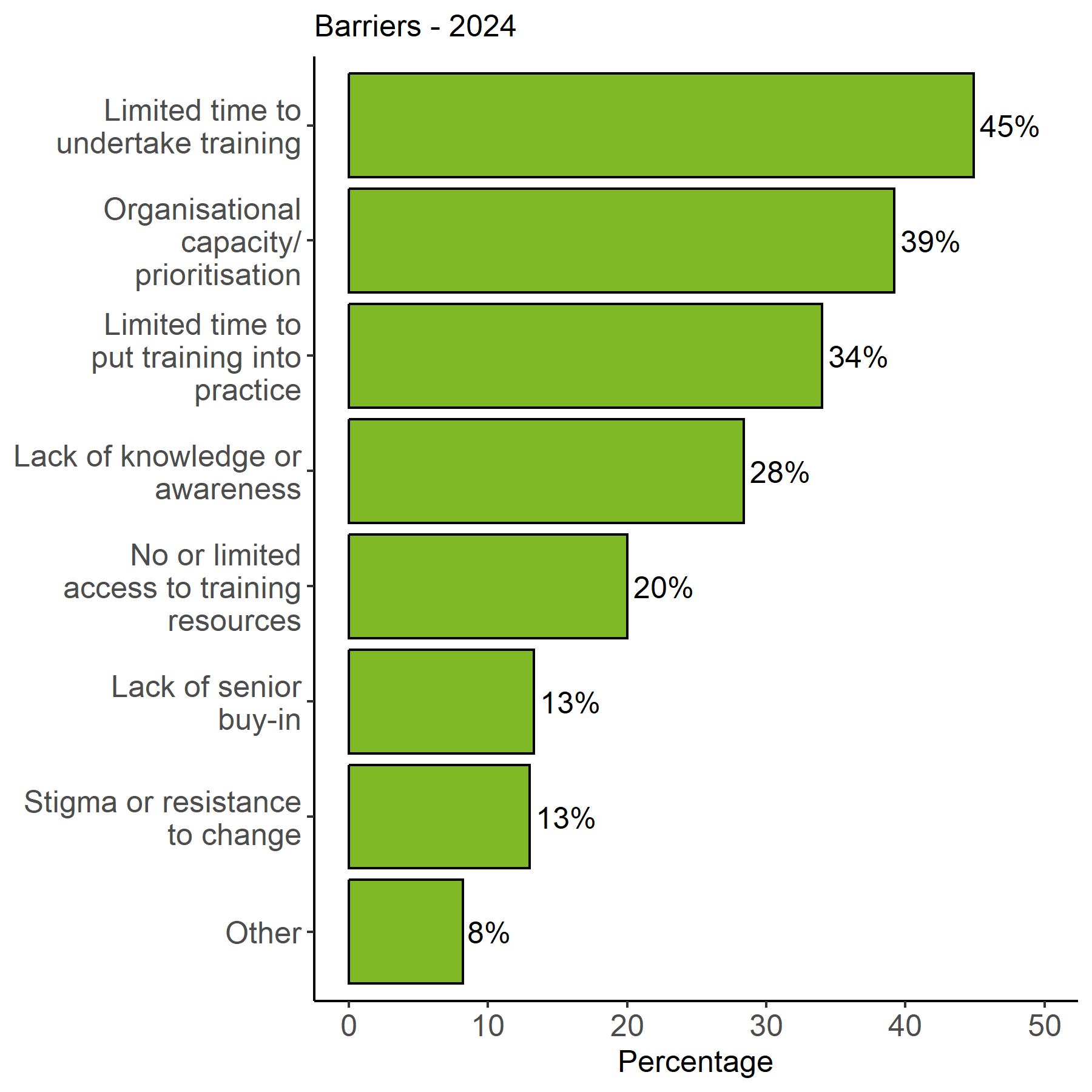 The image shows a bar chart showing the different barriers by the proportion of respondents who selected the barrier. The proportions of respondents selecting each barrier sits between 8% and 45%. Limited time to undertake training is the barrier with the largest proportion.