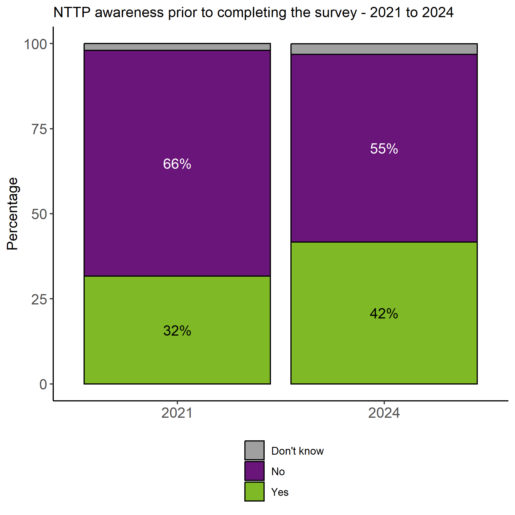 The image shows a bar chart showing the proportion of responses to the statement regarding awareness of the NTTP prior to completion of the survey in 2021 and 2024. The proportion of respondents who responded Yes increased from 32% in 2021 to 42% in 2024.