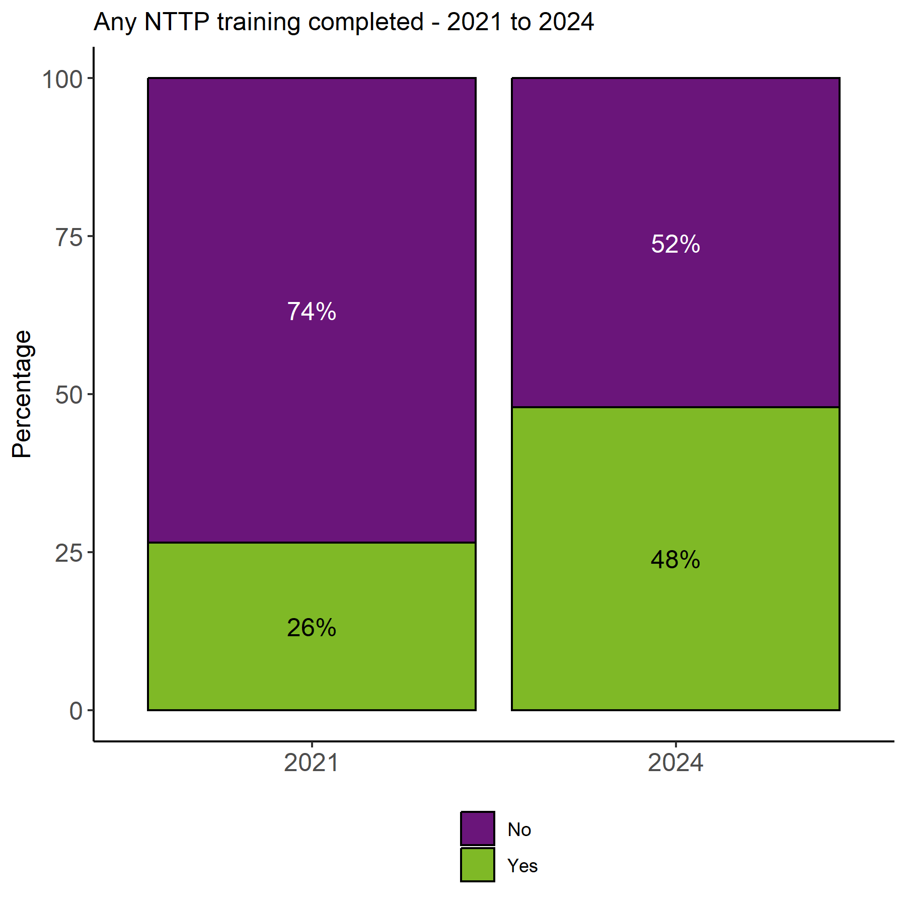 The image shows a bar chart showing the proportion of respondents by whether they had completed at least one form of NTTP training in 2021 and 2024. The proportion of respondents where the responses was Yes increased from 26% in 2021 to 48% in 2024.