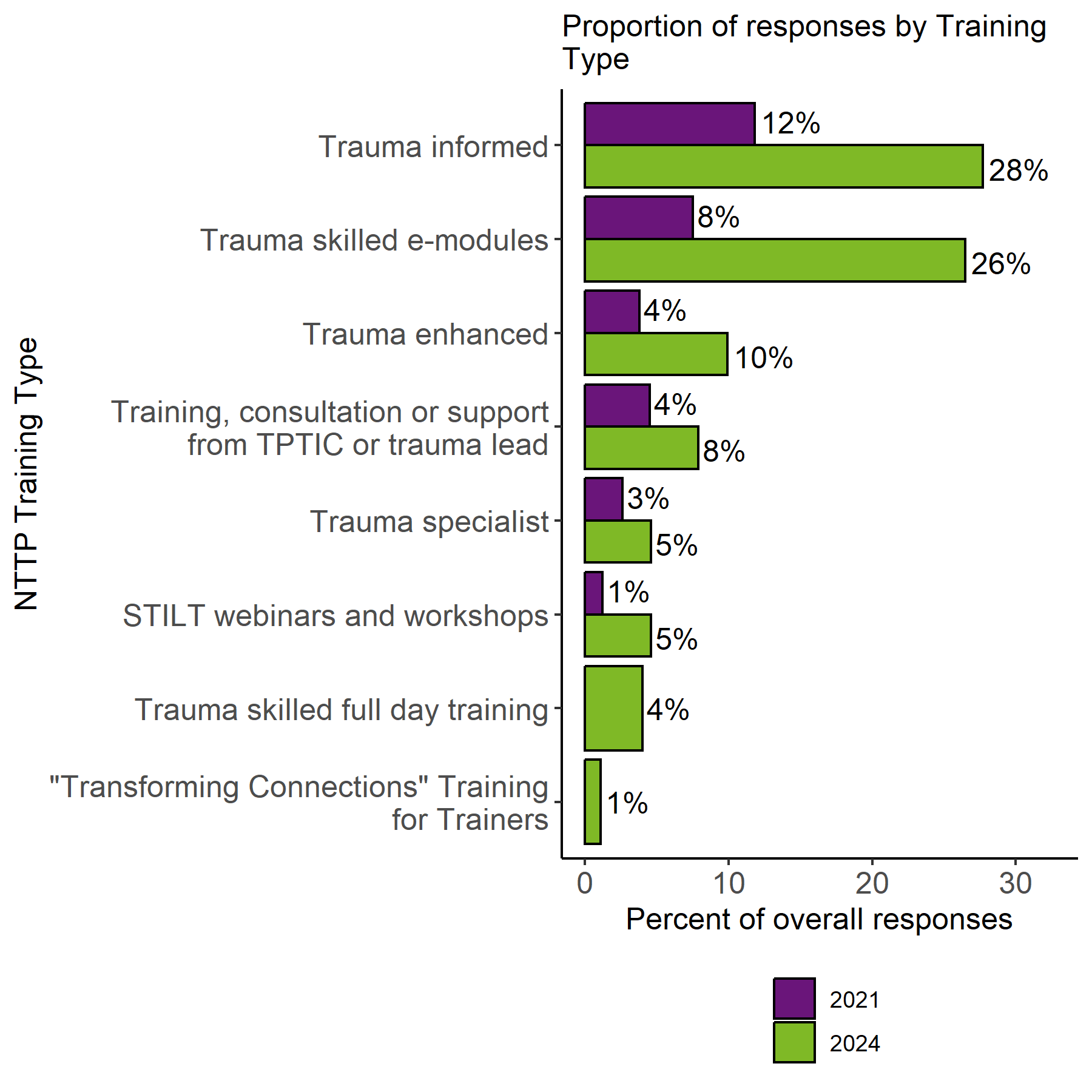 The image shows a bar chart showing the proportion of responses by training type completed in 2021 and 2024. Trauma informed has the highest proportion in 2021 (12%) and 2024 (28%). The remaining training types sit between 1% and 26% in 2024. These all show an increase over time in the proportion of respondents who said they had completed them.