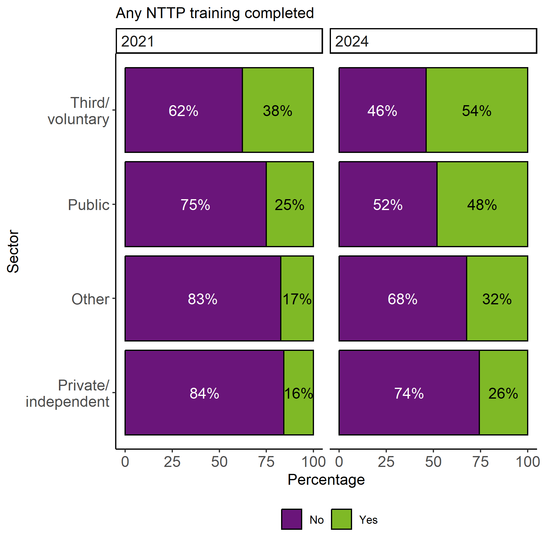 The image shows 2 stacked bar charts, one for 2021 and one for 2024, with the proportion of responses by sector for the statement  Any NTTP training completed. In both the third/voluntary sector had the largest yes response and this has increased between 2021 (38%) and 2024 (54%). For the remaining sectors the proportion of yes responses in 2024 sits between 26% and 48% and has increased between 2021 and 2024 for all sectors.