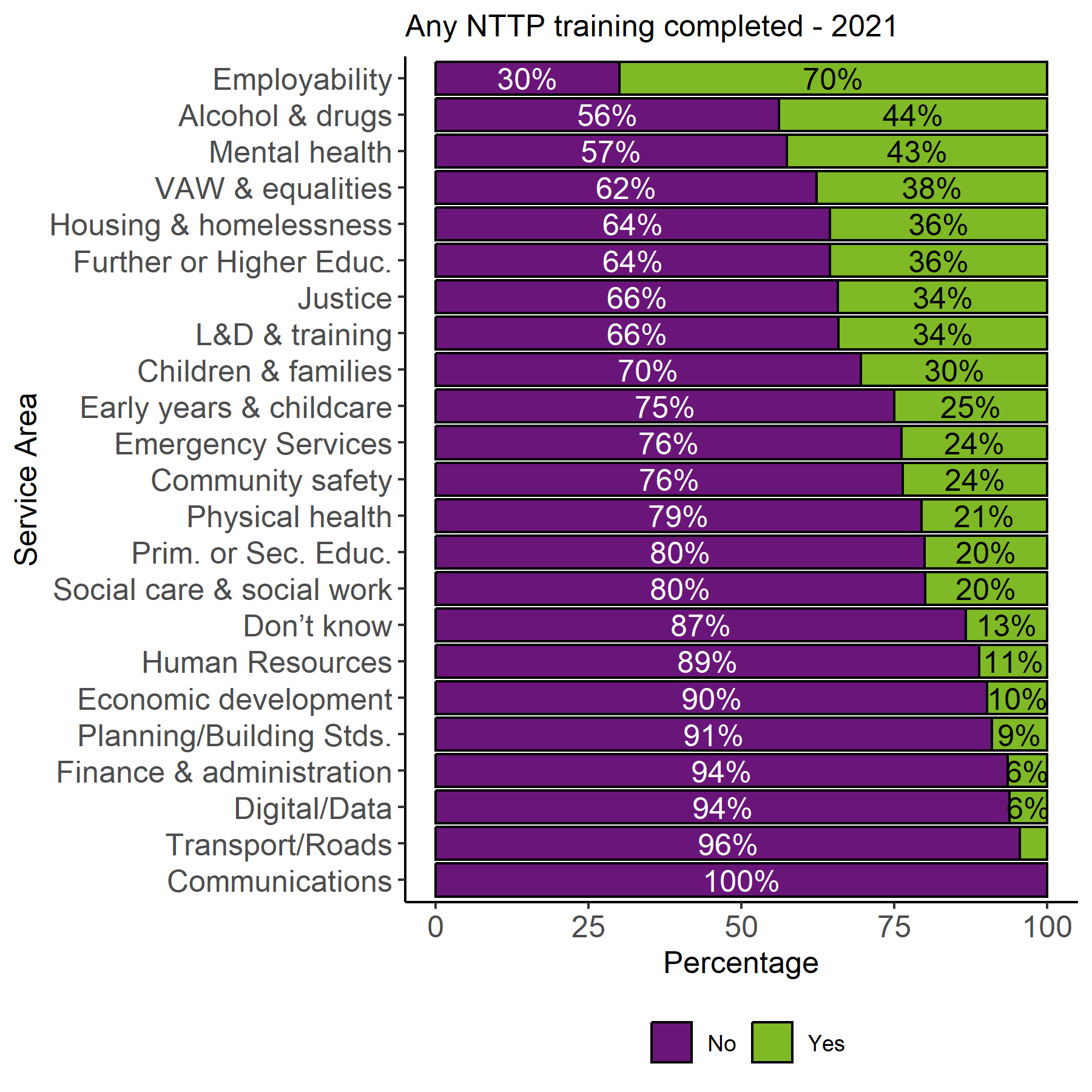 The image shows 2 stacked bar charts, one for 2021 and one for 2024, with the proportion of responses by sector for the statement  Any NTTP training completed. In both the third/voluntary sector had the largest yes response and this has increased between 2021 (38%) and 2024 (54%). For the remaining sectors the proportion of yes responses in 2024 sits between 26% and 48% and has increased between 2021 and 2024 for all sectors.