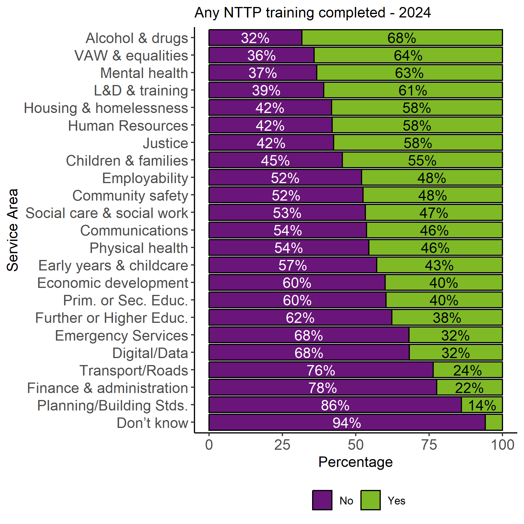 The image shows a stacked bar chart with the proportion of responses in 2024 by service area for the statement Any NTTP training completed. Alcohol & Drugs, VAW & equalities, Mental health and L&D & training all had Yes proportions between 61% and 68%. The remaining service areas had yes proportions between 6% and 58%.