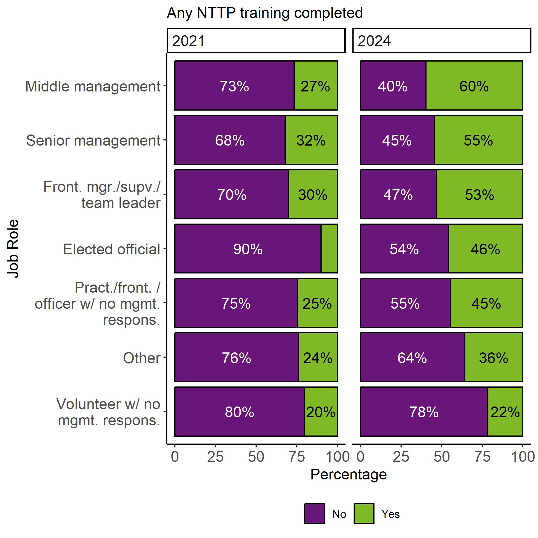 The image shows 2 stacked bar charts, one for 2021 and one for 2024, with the proportion of responses by job role for the statement Any NTTP training completed. The proportion of yes responses in 2024 sits between 22% and 60% and has increased between 2021 and 2024 for all job roles. Middle management had the largest yes response in 2024.