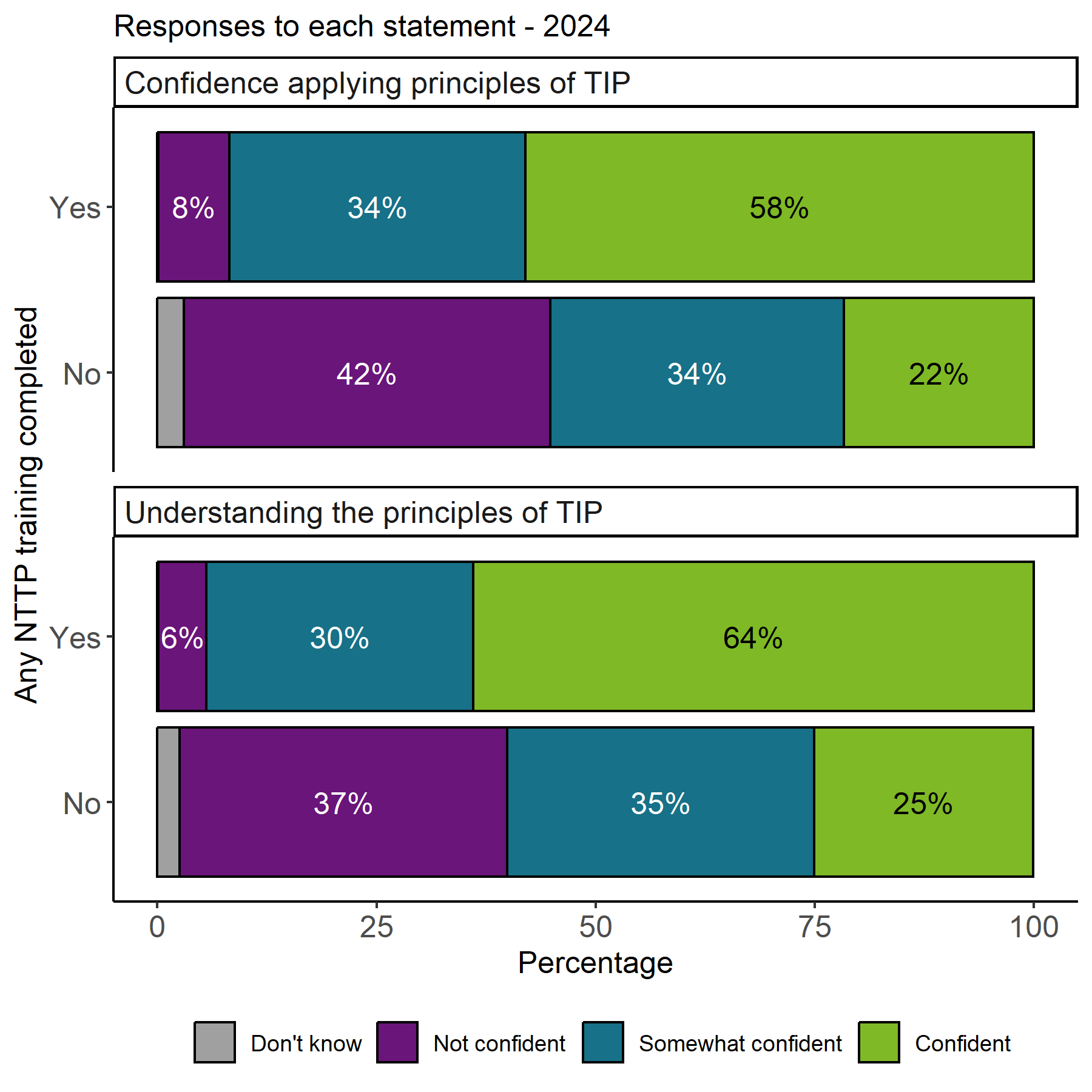 The image shows two stacked bar charts with the proportion of responses by whether NTTP training was completed, for the statements Confidence applying principles of TIP and Understanding the principles of TIP. For both statements respondents recorded as Yes to having completed NTTP training had higher confident proportions. 