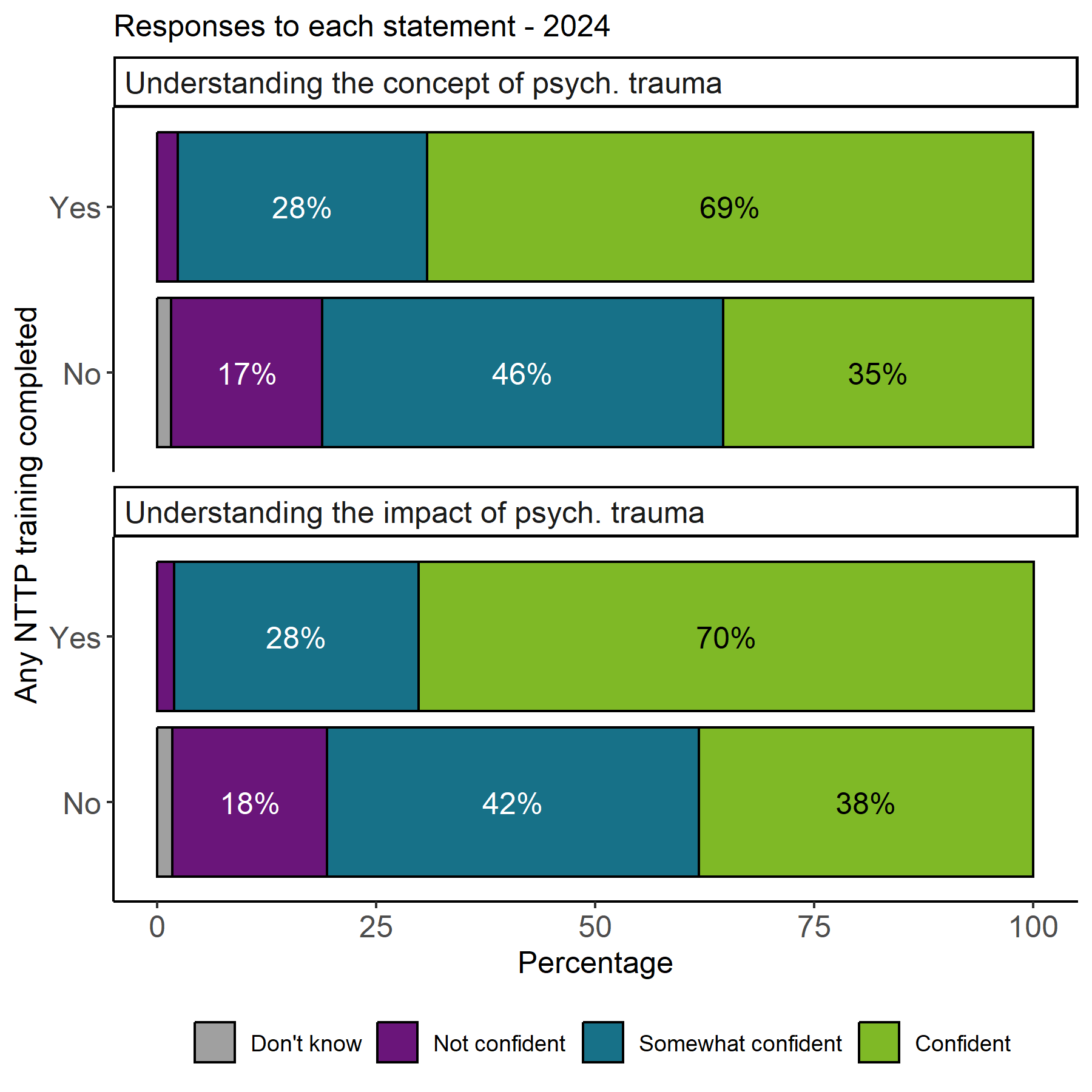 The image shows two stacked bar charts with the proportion of responses by whether NTTP training was completed, for the statements Understanding the concept of psych. trauma and Understanding the impact of psych. trauma. For both statements respondents recorded as Yes to having completed NTTP training had higher confident proportions. 