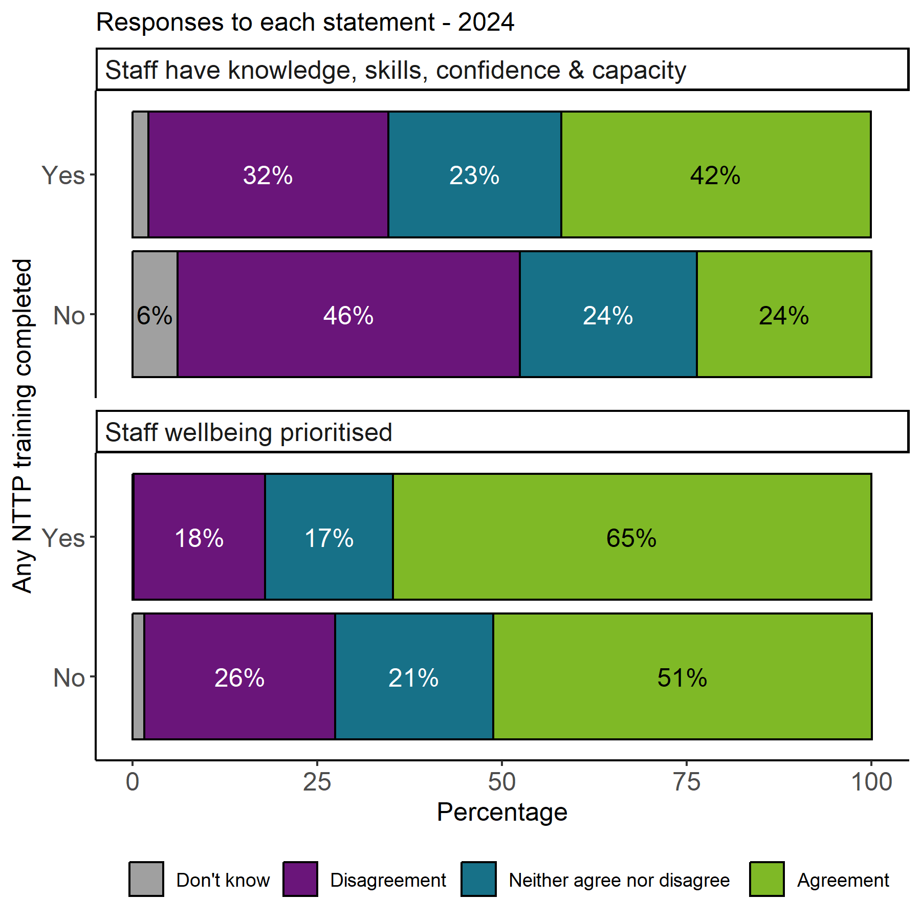 The image shows two stacked bar charts with the proportion of responses by whether NTTP training was completed, for the statements Staff have knowledge, skills, confidence & capacity and Staff wellbeing prioritised. For both statements respondents recorded as Yes to having completed NTTP training had higher agreement proportions. 