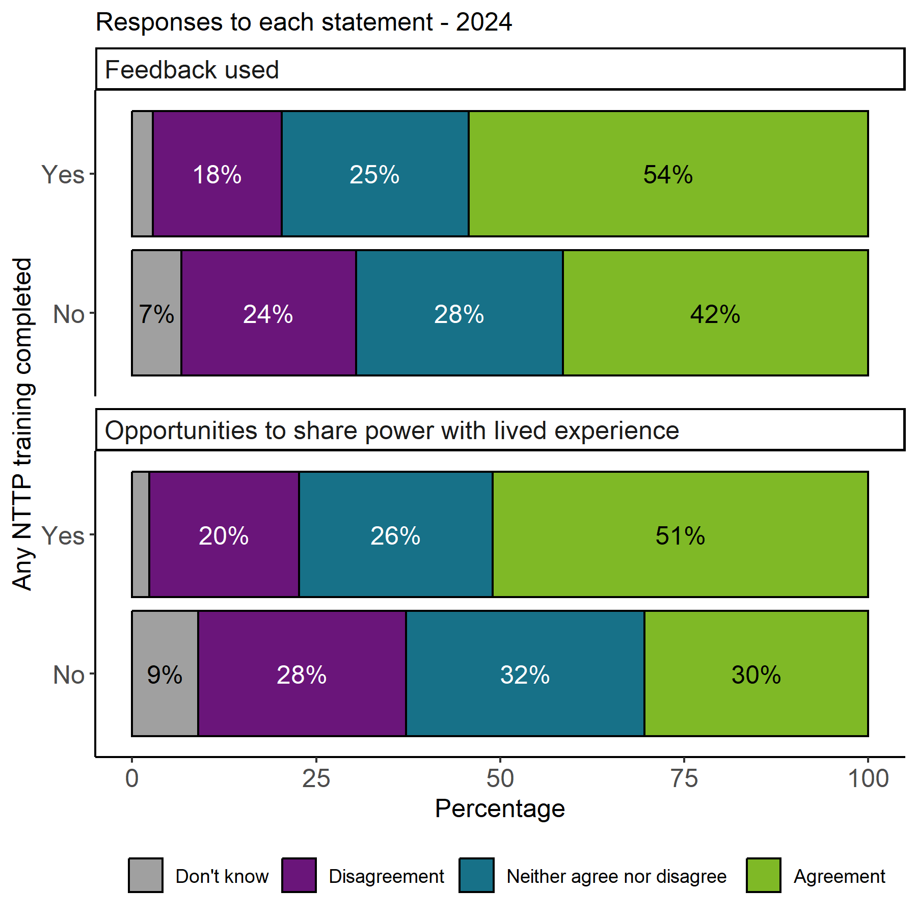 The image shows two stacked bar charts with the proportion of responses by whether NTTP training was completed, for the statements Feedback used and Opportunities to share power with lived experience. For both statements respondents recorded as Yes to having completed NTTP training had higher agreement proportions. 