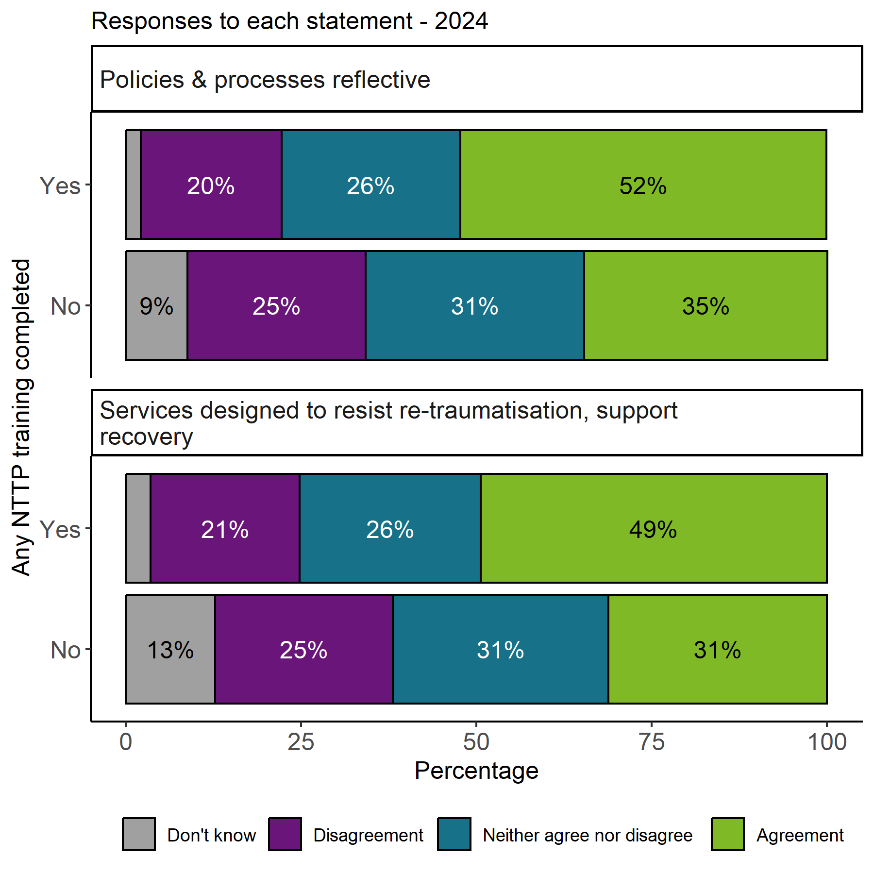 The image shows two stacked bar charts with the proportion of responses by whether NTTP training was completed, for the statements Policies & processes reflective and Services designed to resist re-traumatisation, support recovery. For both statements respondents recorded as Yes to having completed NTTP training had higher agreement proportions. 