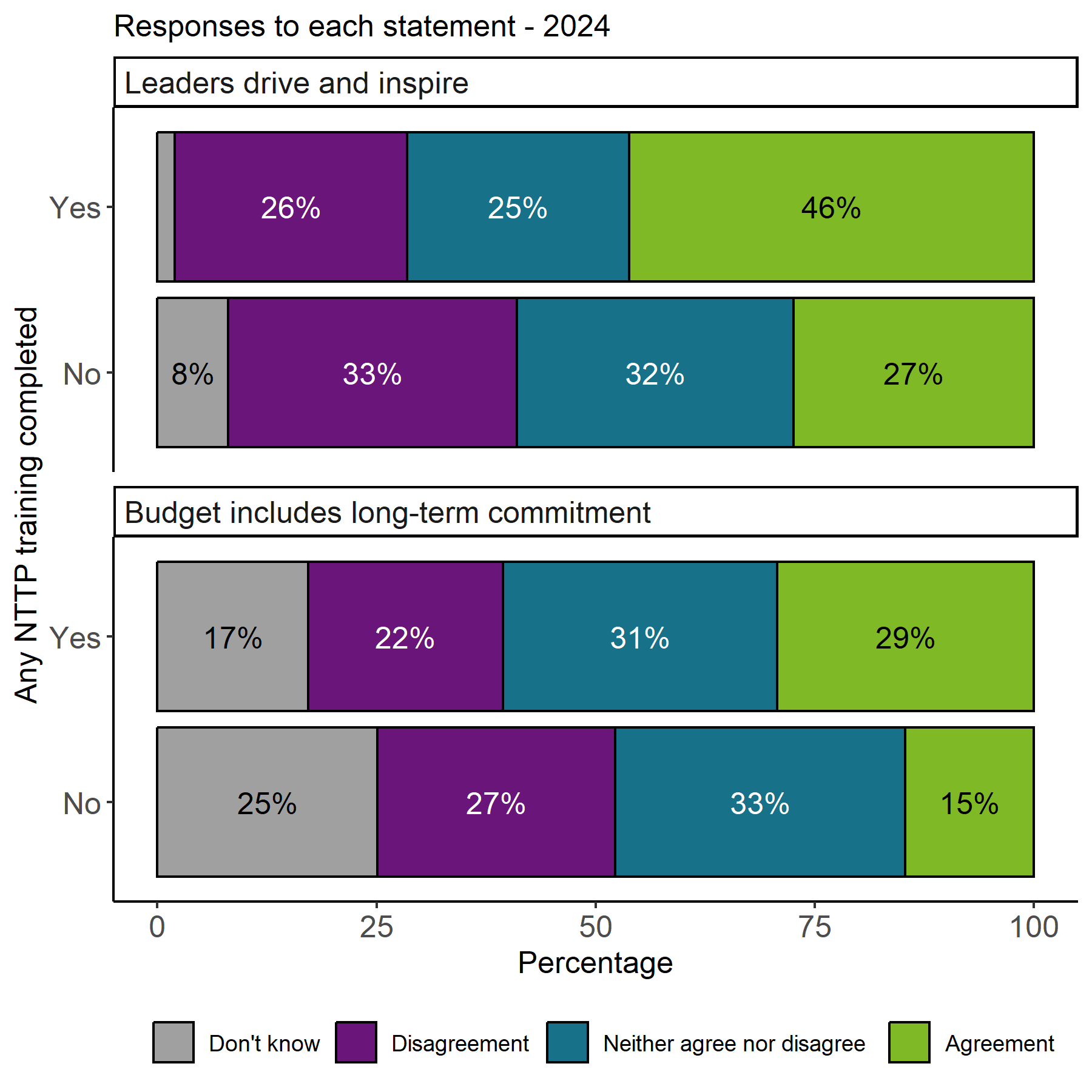 The image shows two stacked bar charts with the proportion of responses by whether NTTP training was completed, for the statements Leaders drive and inspire and Budget includes long-term commitment. For both statements respondents recorded as Yes to having completed NTTP training had higher agreement proportions. 