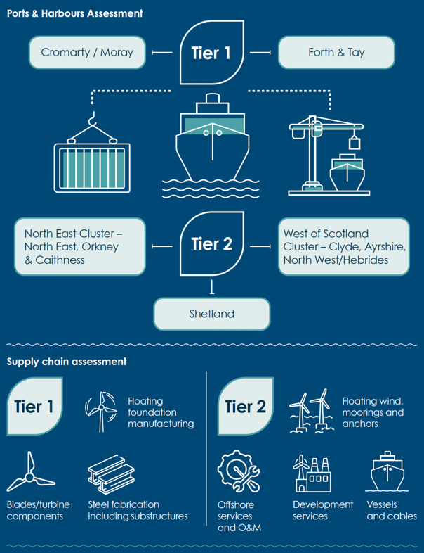 The infographic shows the outcome of the strategic assessment of market opportunities. The assessment identified the key strategic opportunities across two tiers: (i) ports & harbours infrastructure and (ii) the wider offshore wind supply chain.