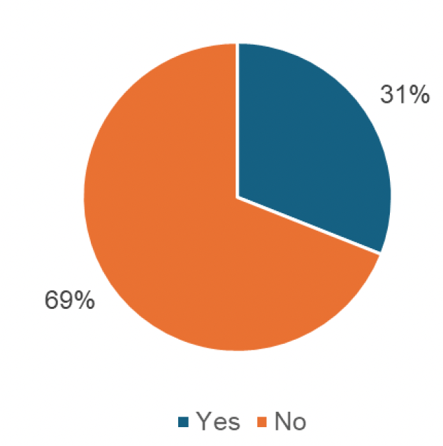 A pie chart showing the proportion who answered yes or no to the question 'Have you heard of the AVE Scheme?