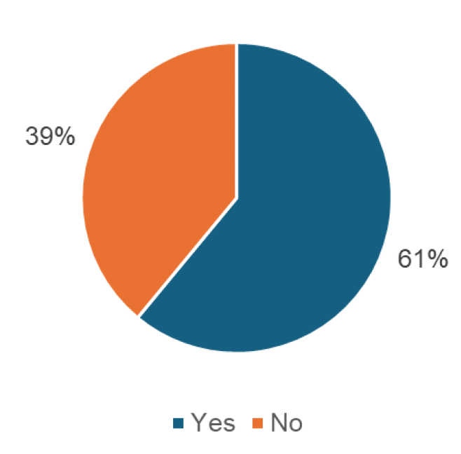 A pie chart showing the proportion who had answered yes or no to the question 'Did you know the AVE Scheme is run by Social Security Scotland?'