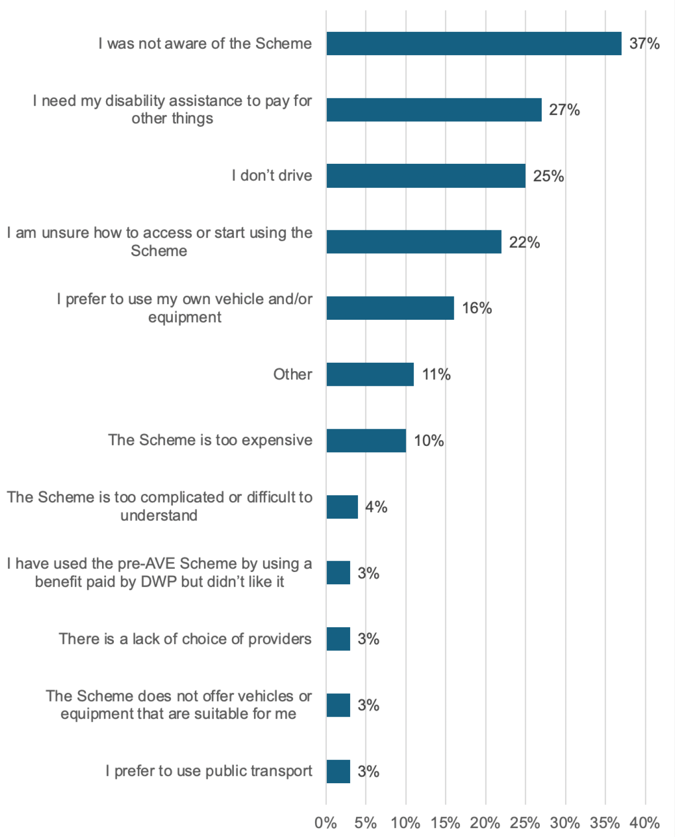 A bar chart showing the reasons given for not using the Scheme including: I was not aware of the Scheme; I need my disability assistance to pay for other things; I don't drive; I am unsure how to access or start using the Scheme; I prefer to use my own vehicle and/or equipment; Other; The Scheme is too expensive; the Scheme is too complicated or difficult to understand; I have used the pre-AVE Scheme by using a benefit paid by DWP but didn't like it; there is a lack of choice of providers; the Scheme does not offer vehicles or equipment that are suitable for me; I prefer to use public transport