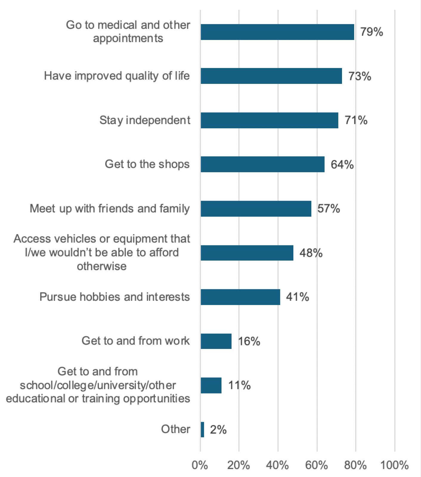 Bar chart showing the proportion of respondents who identified each benefit: go to medical and other appointments; have improved quality of life; stay independent; get to the shops; meet up with friends and family; access vehicles or equipment that I/we wouldn't be able to afford otherwise; pursue hobbies and interests; get to and from work; get to and from school/college/university/other educational or training opportunities; and, other.