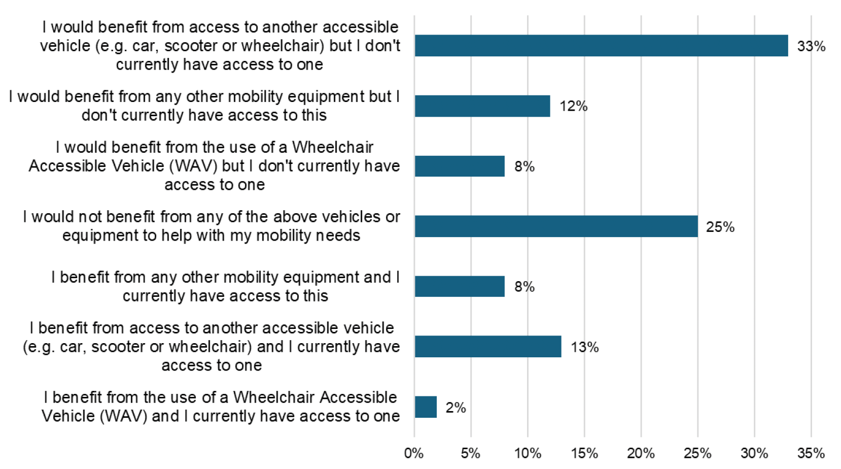 Bar chart showing the proportion of respondents answering each of the following statements: I benefit from the use of a Wheelchair Accessible Vehicle (WAV) and I currently have access to one, I benefit from access to another accessible vehicle (e.g. car, scooter or wheelchair) and I currently have access to one, I benefit from any other mobility equipment and I currently have access to this, I would not benefit from any of the above vehicles or equipment to help with my mobility needs, I would benefit from the use of a Wheelchair Accessible Vehicle (WAV) but I don't currently have access to one, I would benefit from any other mobility equipment but I don't currently have access to this, I would benefit from access to another accessible vehicle (e.g. car, scooter or wheelchair) but I don't currently have access to one.