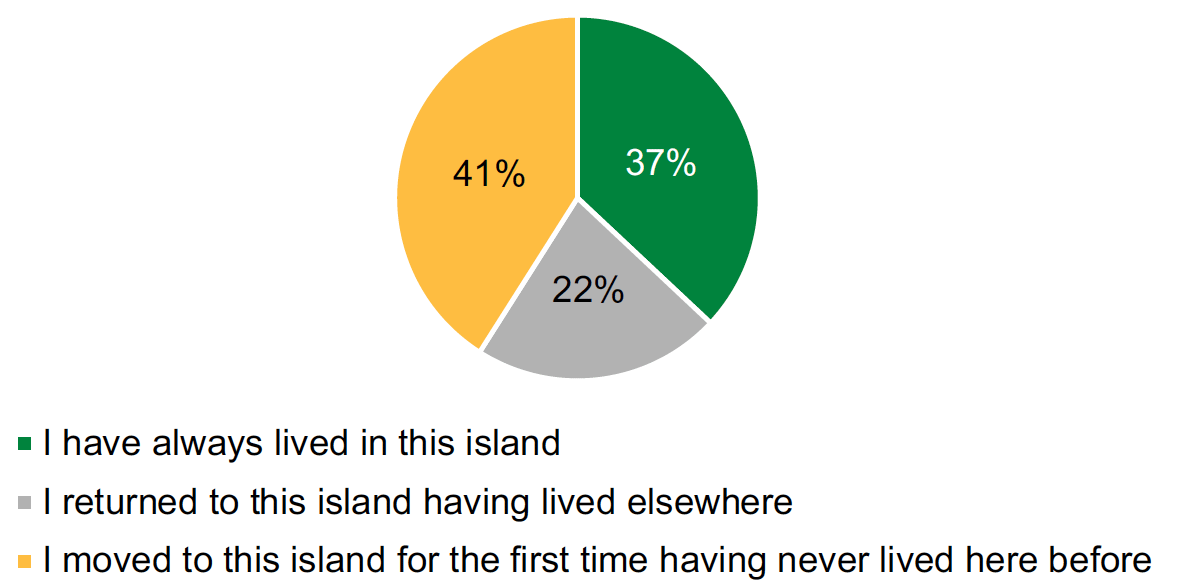 This is a pie chart showing that 41% of respondents moved to this island for the first time having never lived here before, 37% have always lived in this island, and 22% returned to this island having lived elsewhere.