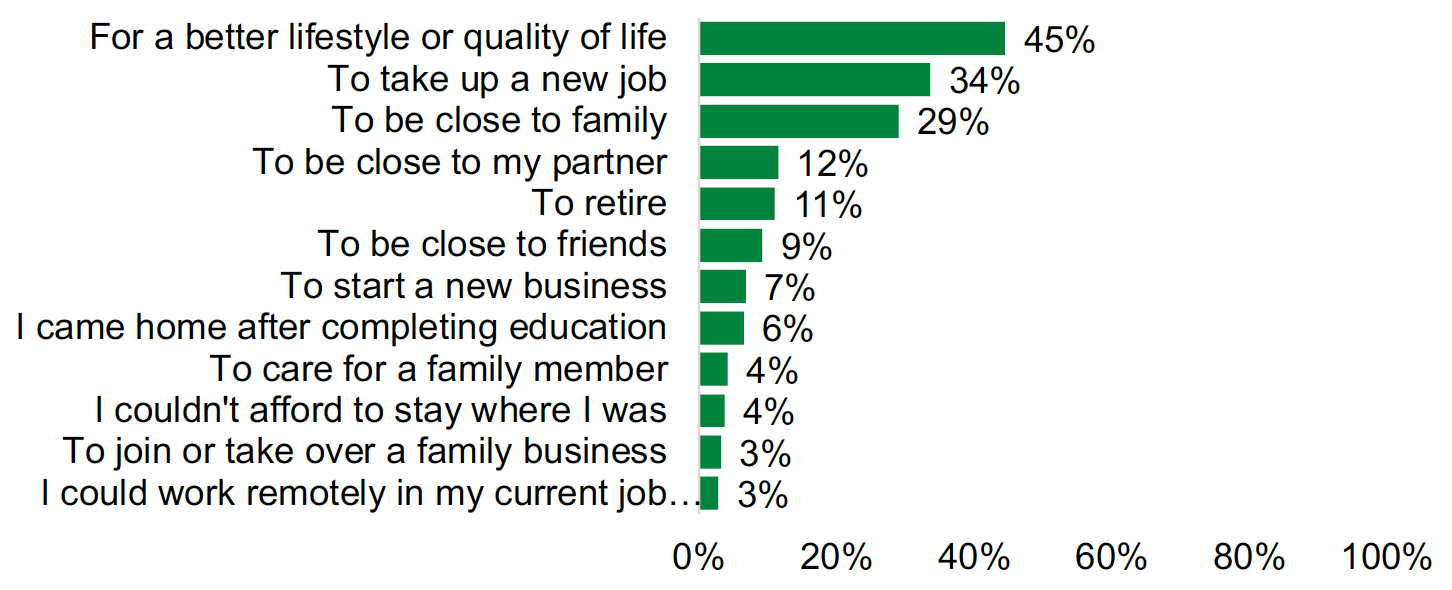 This is a bar chart showing the percentage of respondents who cited reasons for moving or returning to the island shows that lifestyle, work and family are the most common reasons for moving to islands