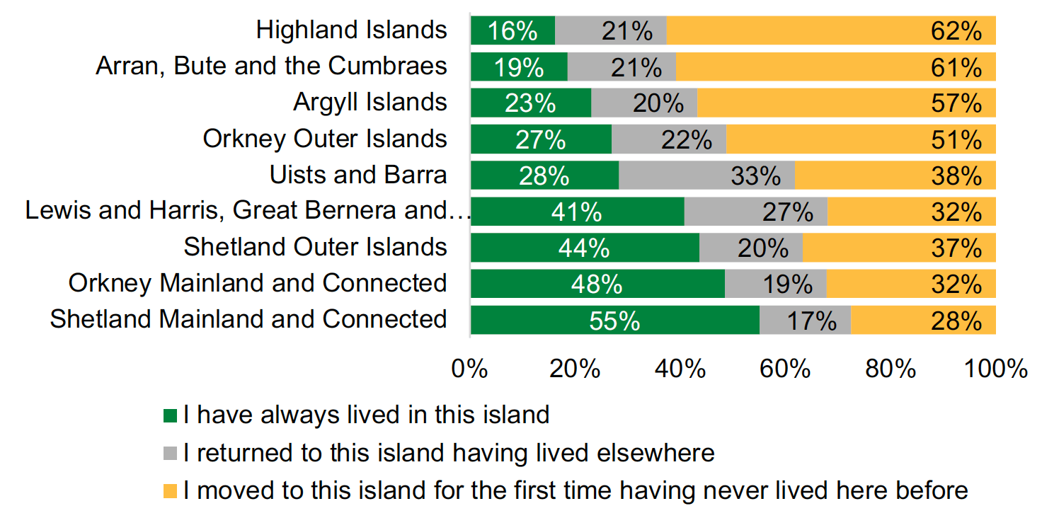 This is a 100% stacked bar chart showing the percentage of movers, stayers and returners by island region shows that, with the exception of Shetland Mainland and Connected islands, most islanders have not always lived in their island.