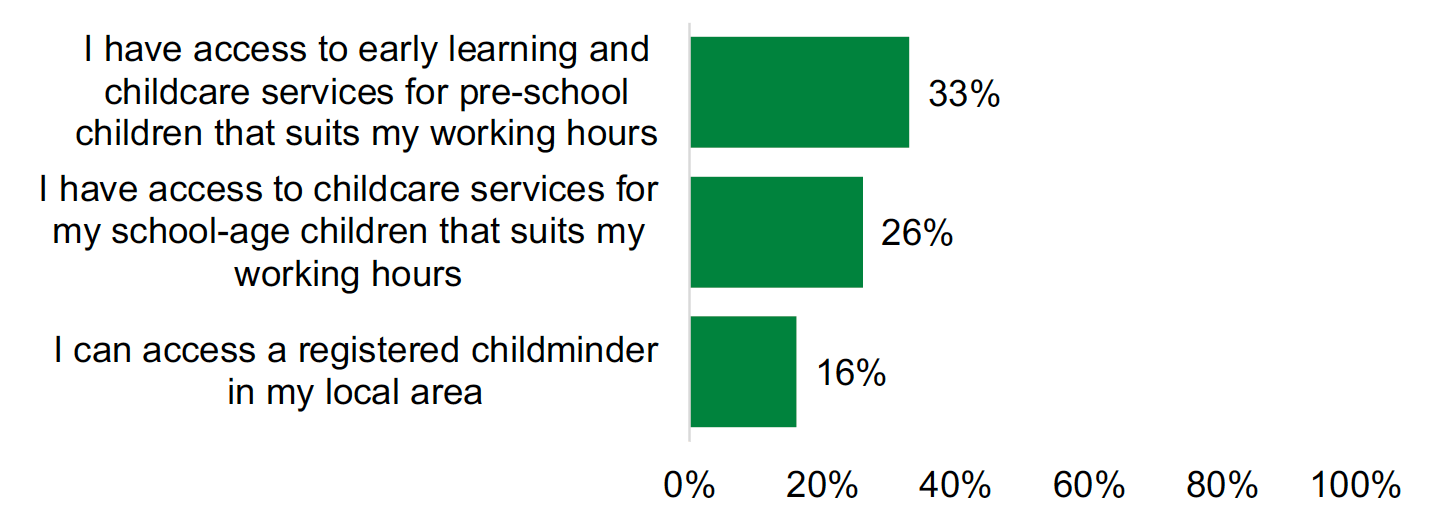 This is a bar chart showing the percentage of respondents who agreed with the following statements about access to childcare. These are listed as follows: I have access to early learning and childcare services for pre-school children that suits my working hours, 33%; I have access to childcare services for my school-age children that suits my working hours, 26%; I can access a registered childminder in my local area, 16%