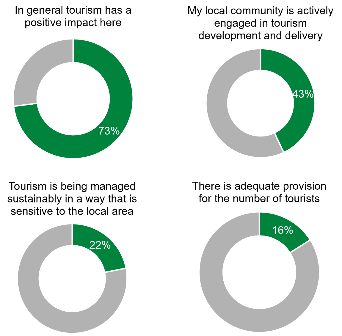 This figure comprises four donut charts that show the percentage of respondents that agreed with the following statements about tourism. These are as follows: In general tourism has a positive impact here, 73%; My local community is actively engaged in tourism development and delivery, 43%; There is adequate provision for the number of tourists, 16%; Tourism is being managed sustainably in a way that is sensitive to the local area, 22%