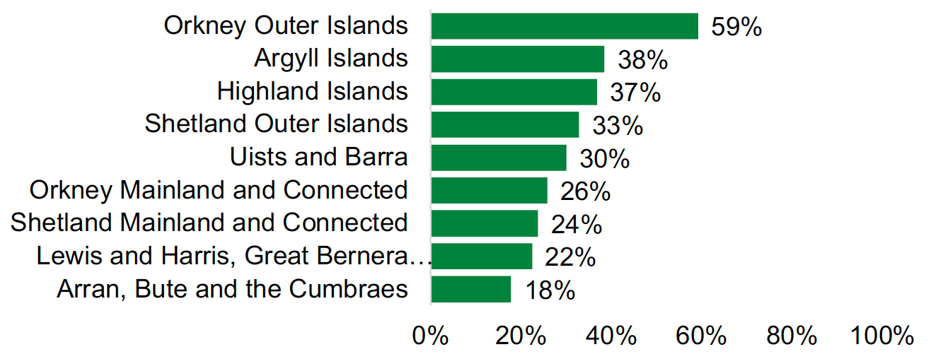 This is a bar chart showing the percentage of respondents who work in more than one paid job or business by island region. These are listed as follows: Orkney Outer Islands, 59%; Argyll Islands, 38%; Highland Islands, 37%; Shetland Outer Islands, 33%; Uists and Barra, 30%; Orkney Mainland and Connected, 26%; Shetland Mainland and Connected, 24%; Lewis and Harris, Greater Bernera and Scalpay, 22%; Arran, Bute and the Cumbraes, 18%