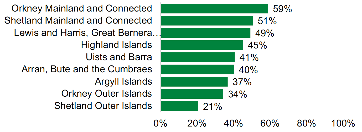 This is a bar chart showing the percentage of business owner respondents that agree with the statement 'My business is growing' by island region. These are listed as follows: Orkney Mainland and Connected, 59%; Shetland Mainland and Connected, 51%; Lewis and Harris, Greater Bernera and Scalpay, 49%; Highland Islands, 45%; Uists and Barra, 41%; Arran, Bute and the Cumbraes, 40%; Argyll Islands, 37%; Orkney Outer Islands, 34%; Shetland Outer Islands, 21%