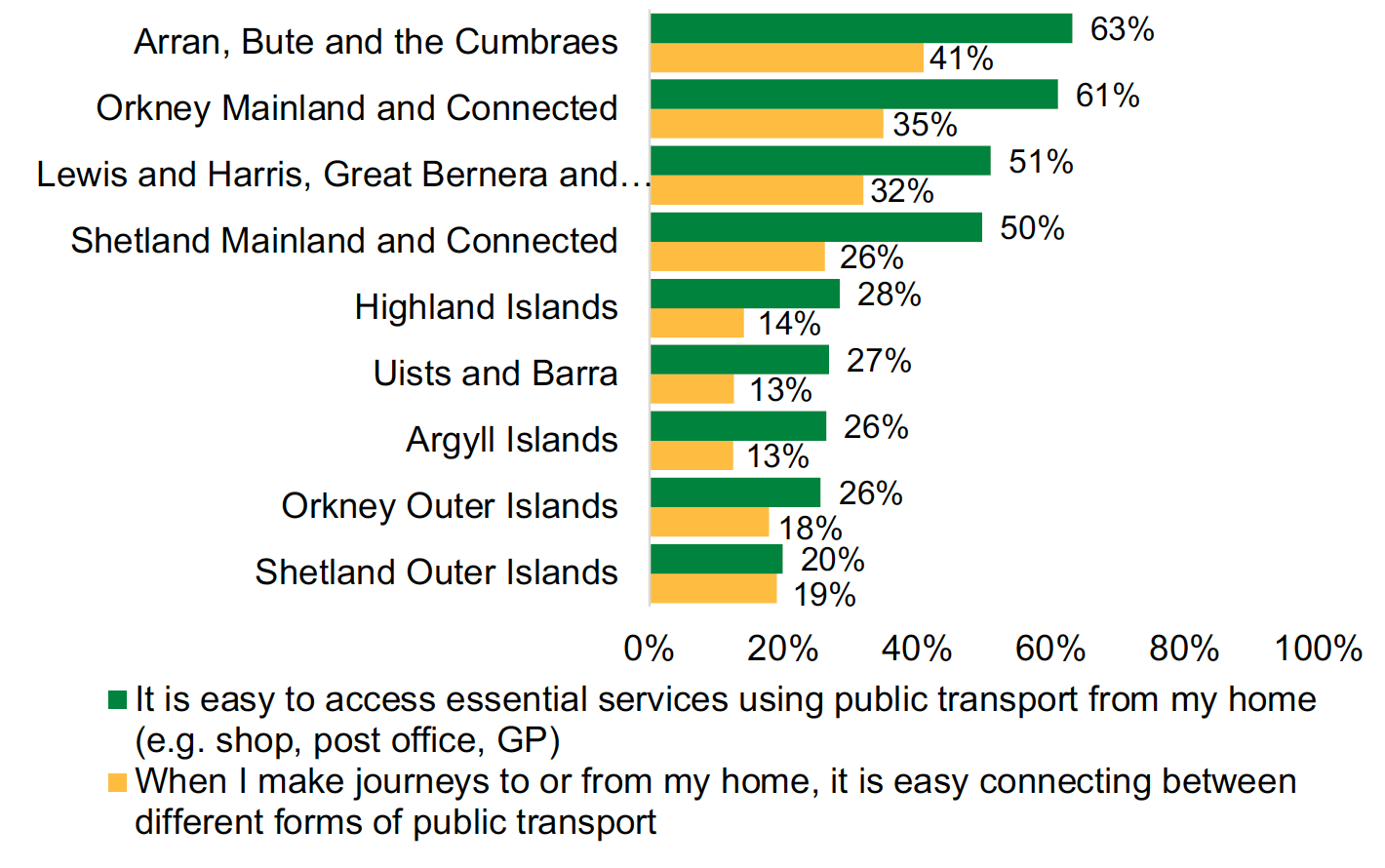 This is a bar chart showing the percentage of respondents who agree that, ‘it is easy to access essential services using public transport from my home’ and, ‘when I make journeys to or from my home, it is easy connecting between different forms of public transport’ by island region. It shows that satisfaction with public transport is low in many island regions.